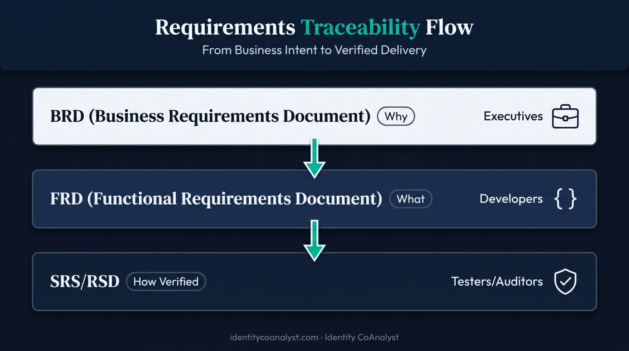 BRD FRD SRS document relationship and traceability flow diagram
