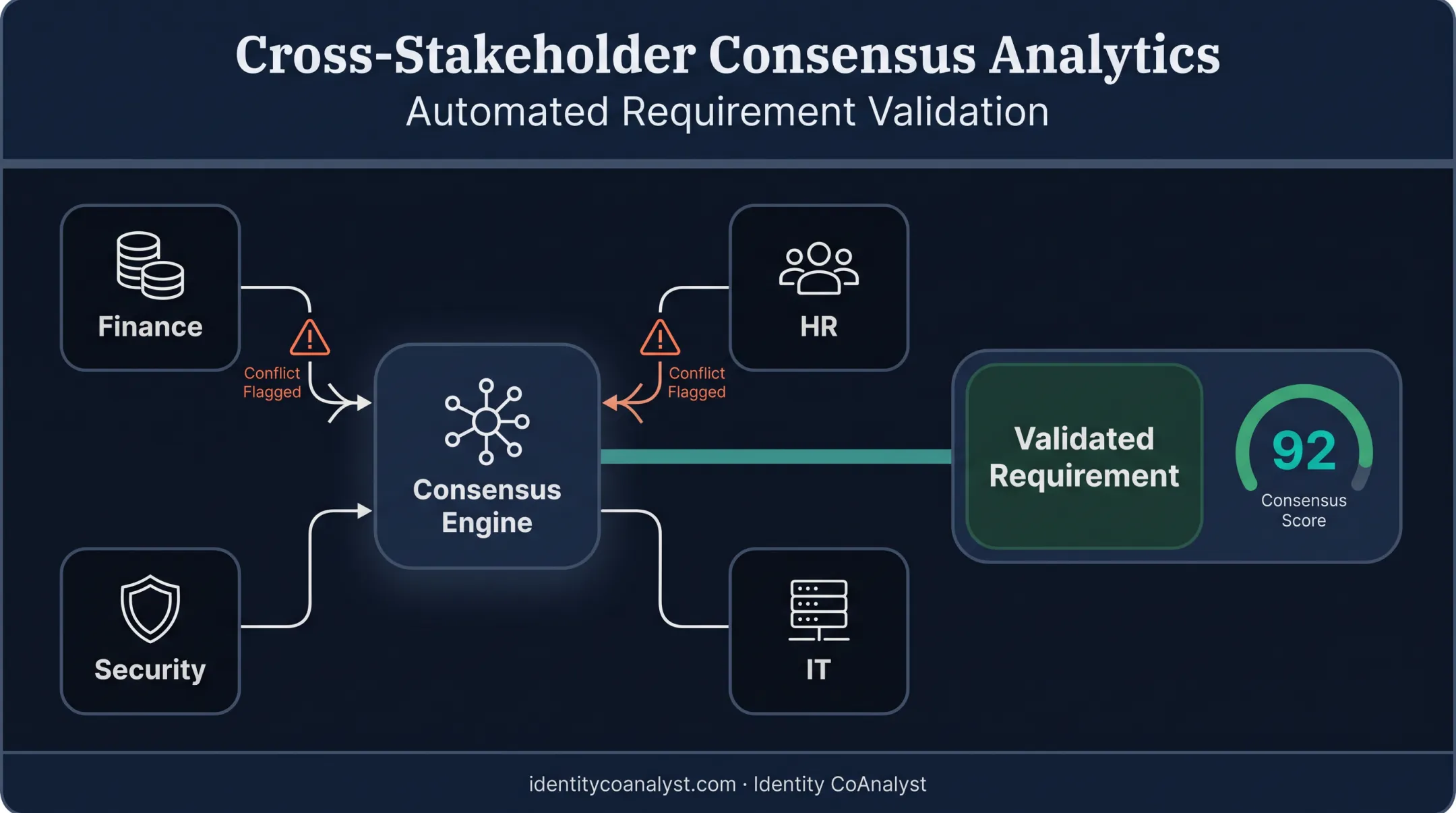 Cross-stakeholder analytics flagging contradictions in requirements gathering