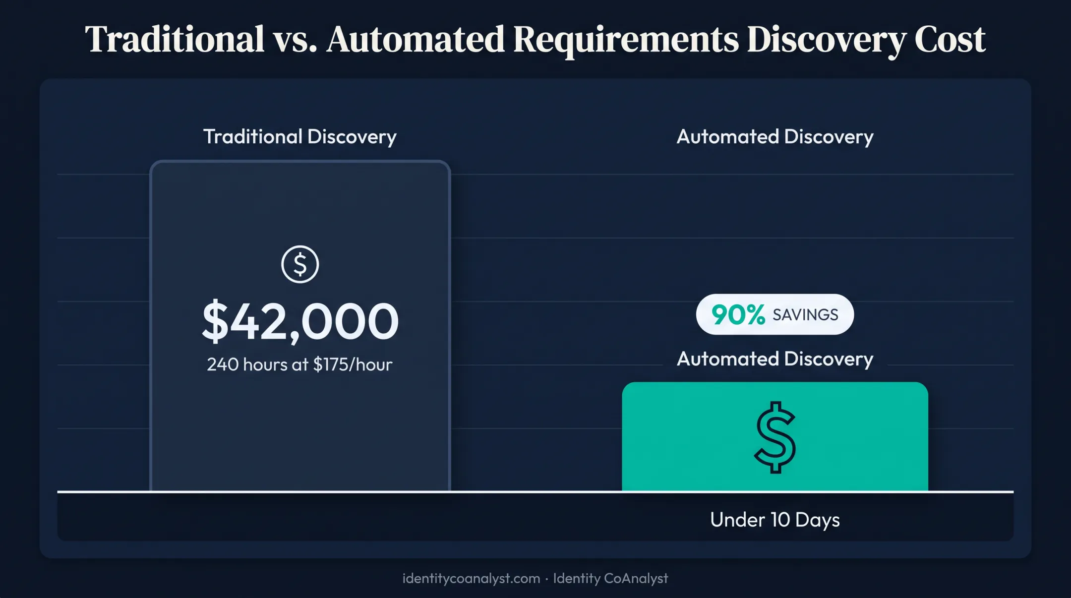Annual cost savings comparison from automated requirements gathering process
