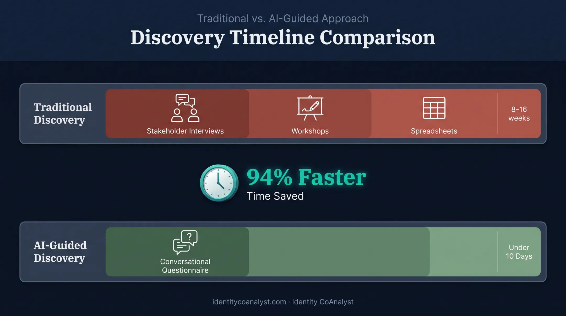 Traditional versus automated IAM requirements gathering timeline comparison