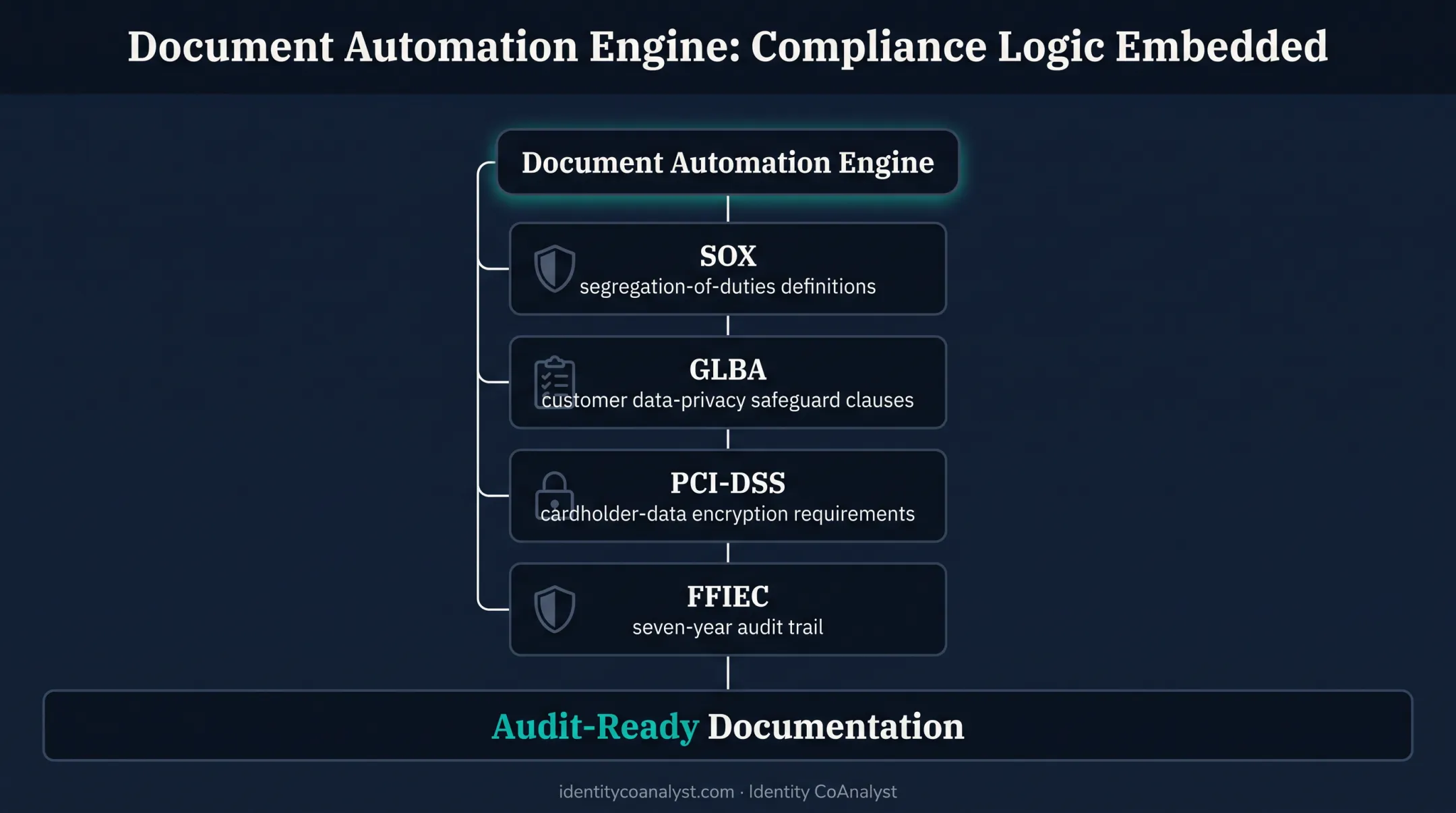 Regulatory compliance frameworks embedded in document automation workflow diagram