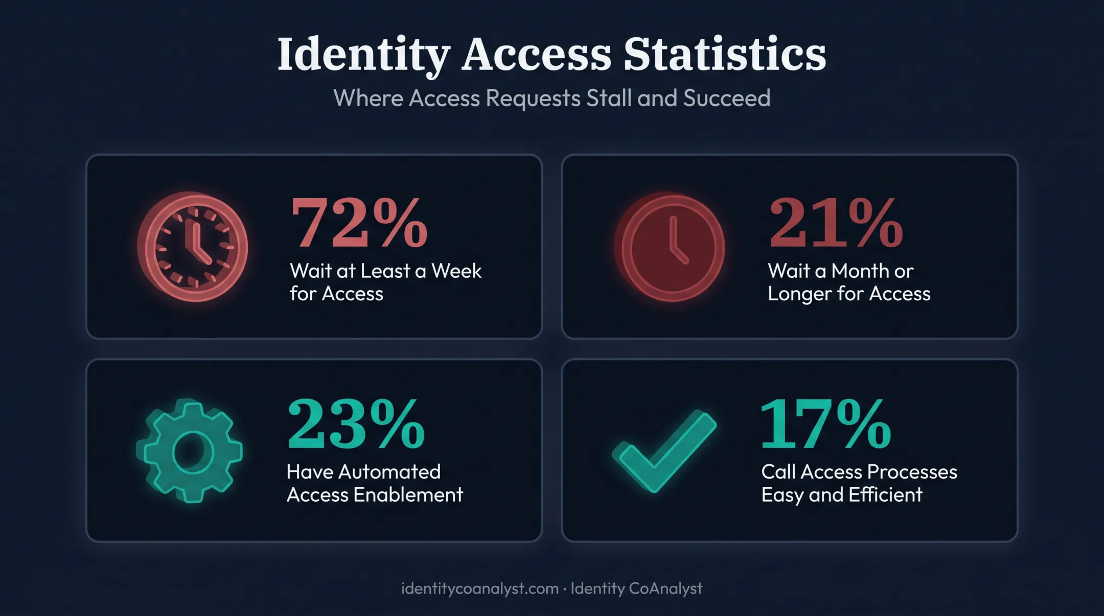 Statistics on access request delays and automation gaps in IAM