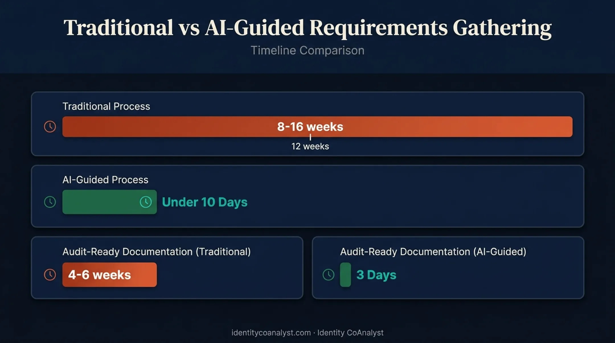 Traditional versus AI-guided identity onboarding timeline comparison chart
