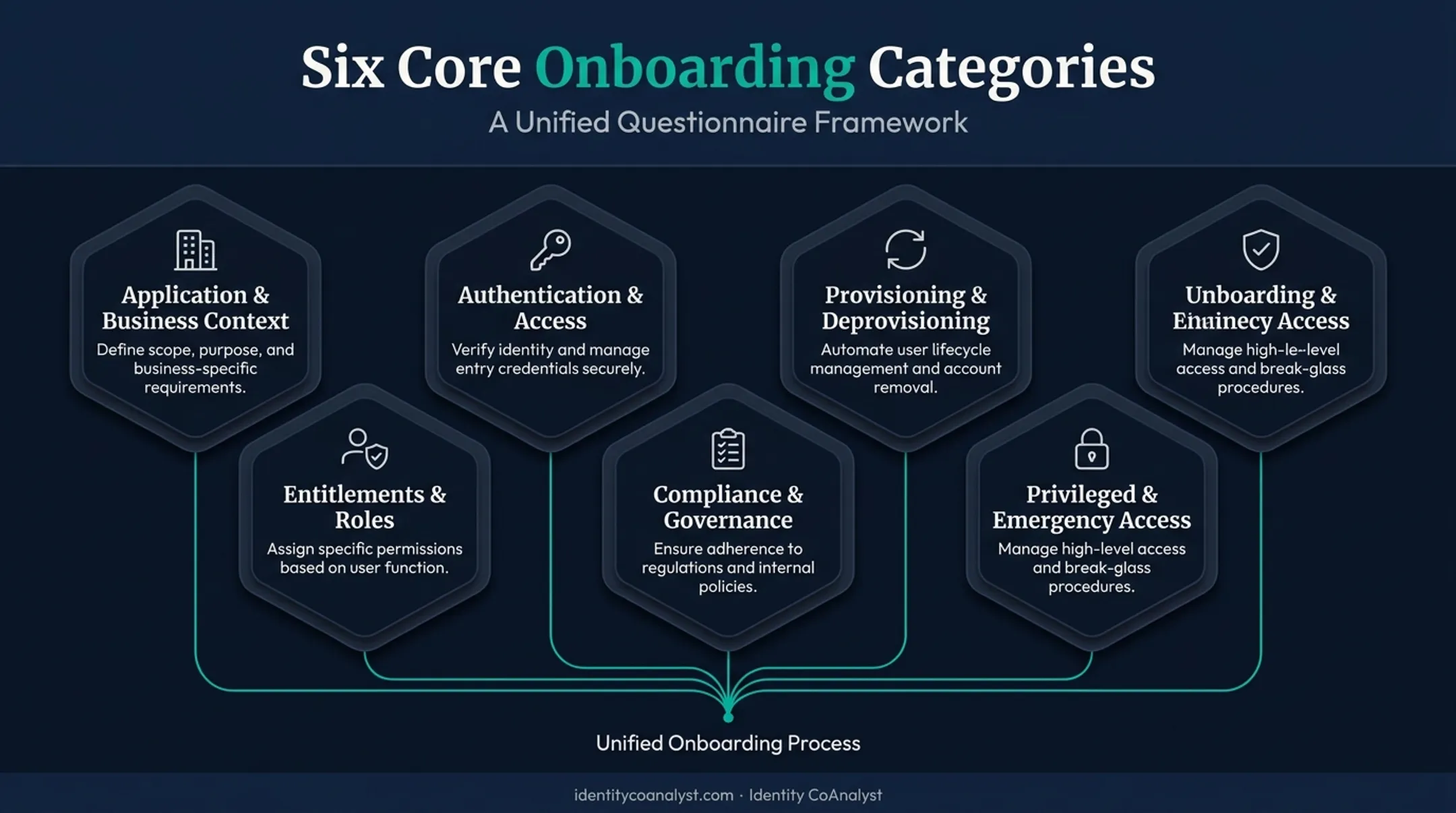 Six core categories of application onboarding questionnaire template