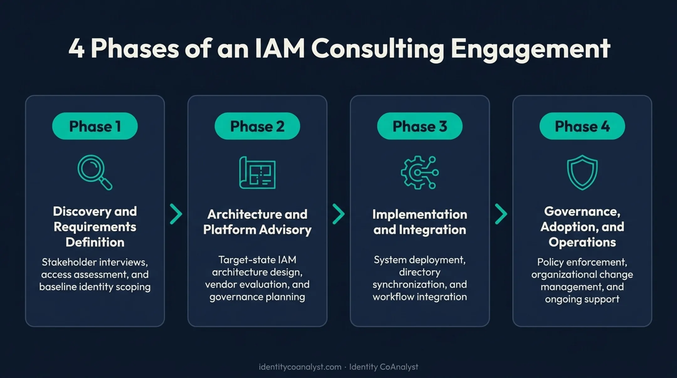 Four-phase IAM consulting engagement process from discovery to governance