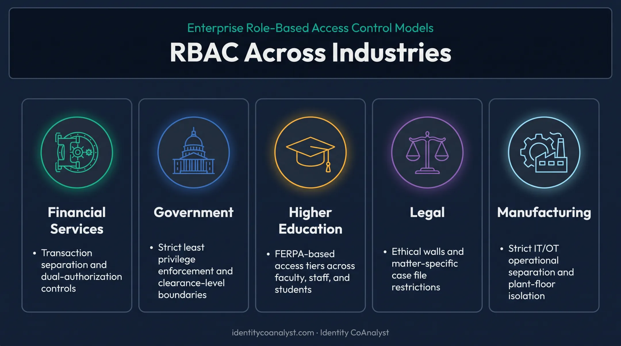 RBAC applications across financial services government education legal and manufacturing sectors