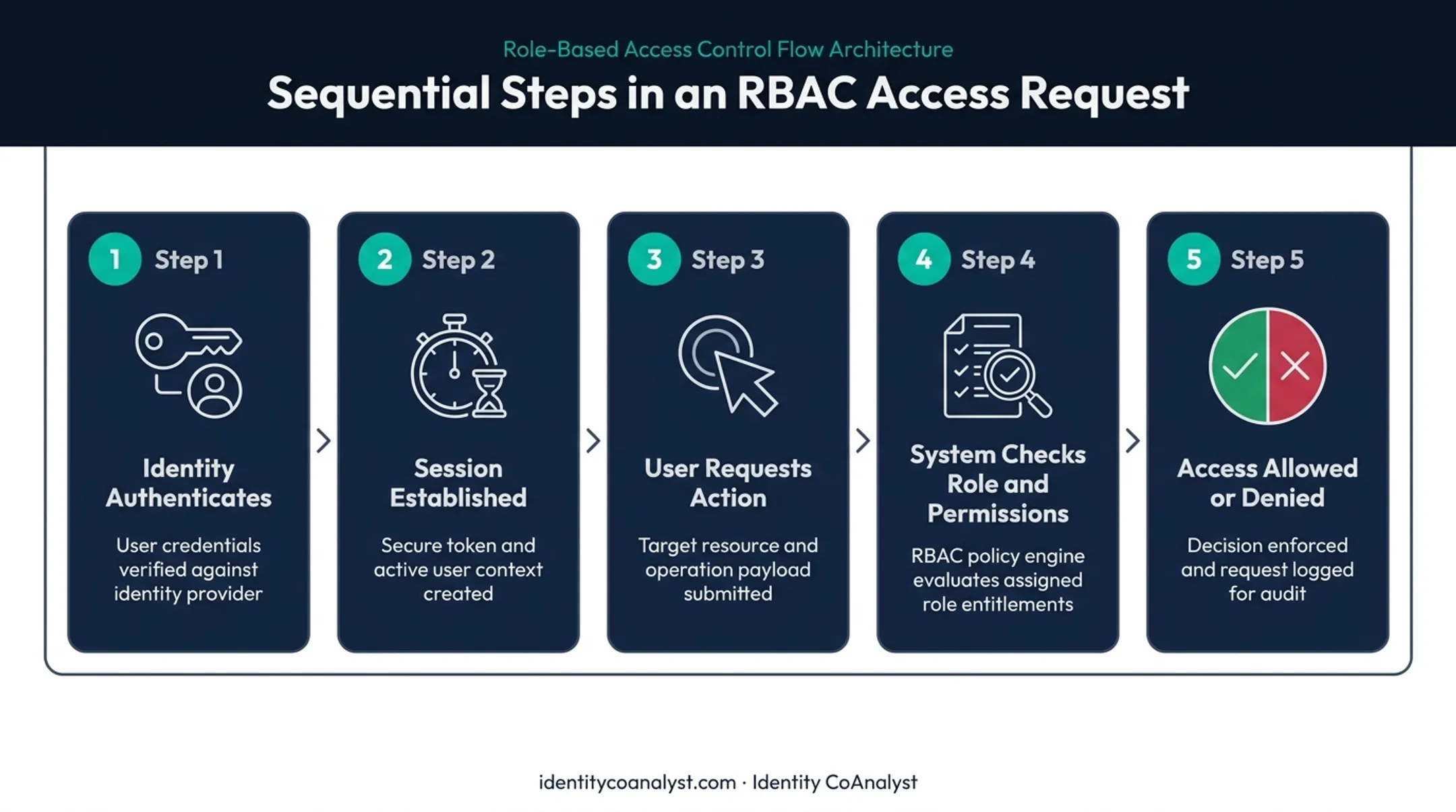 Five-step RBAC access request evaluation process flow diagram