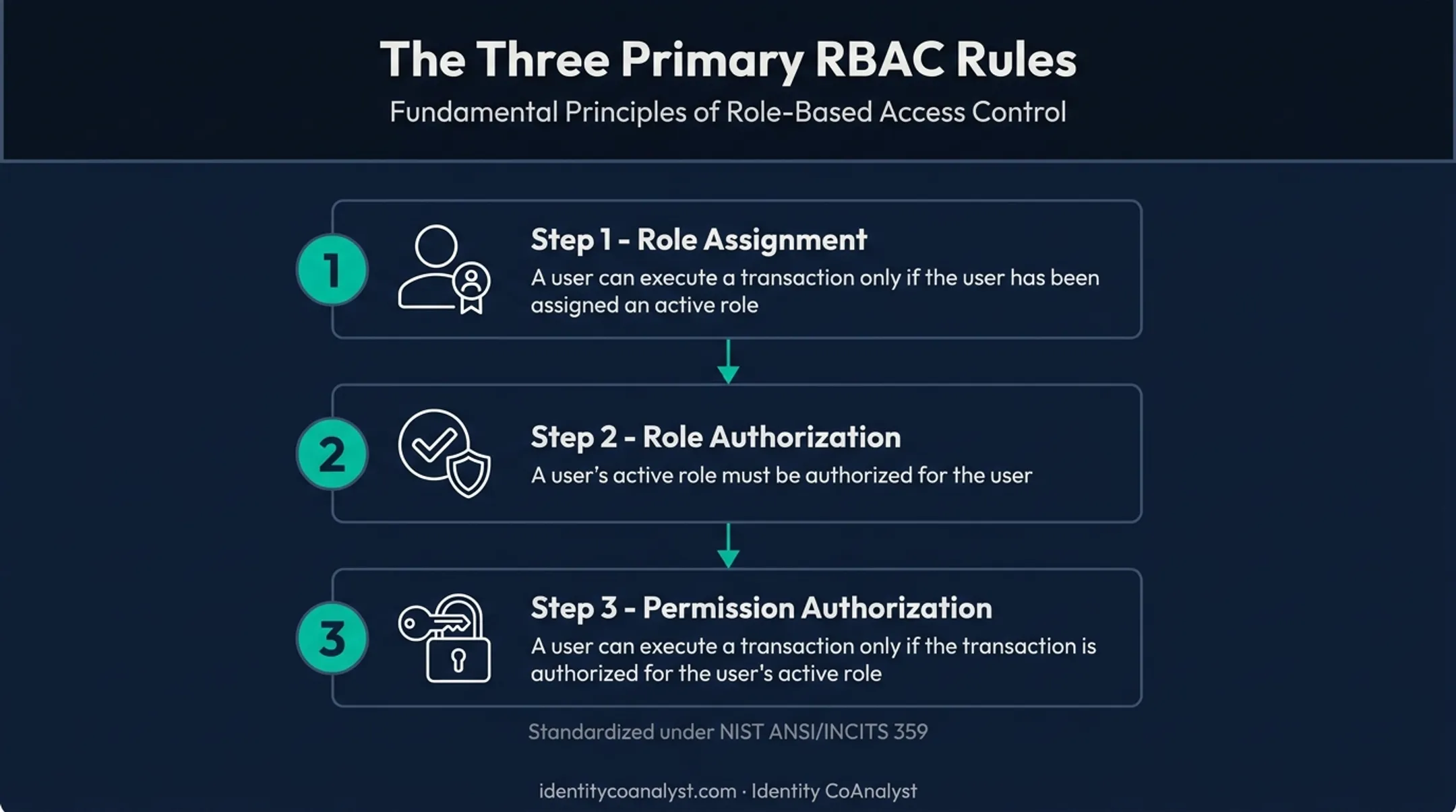 Three primary RBAC rules governing role and permission authorization