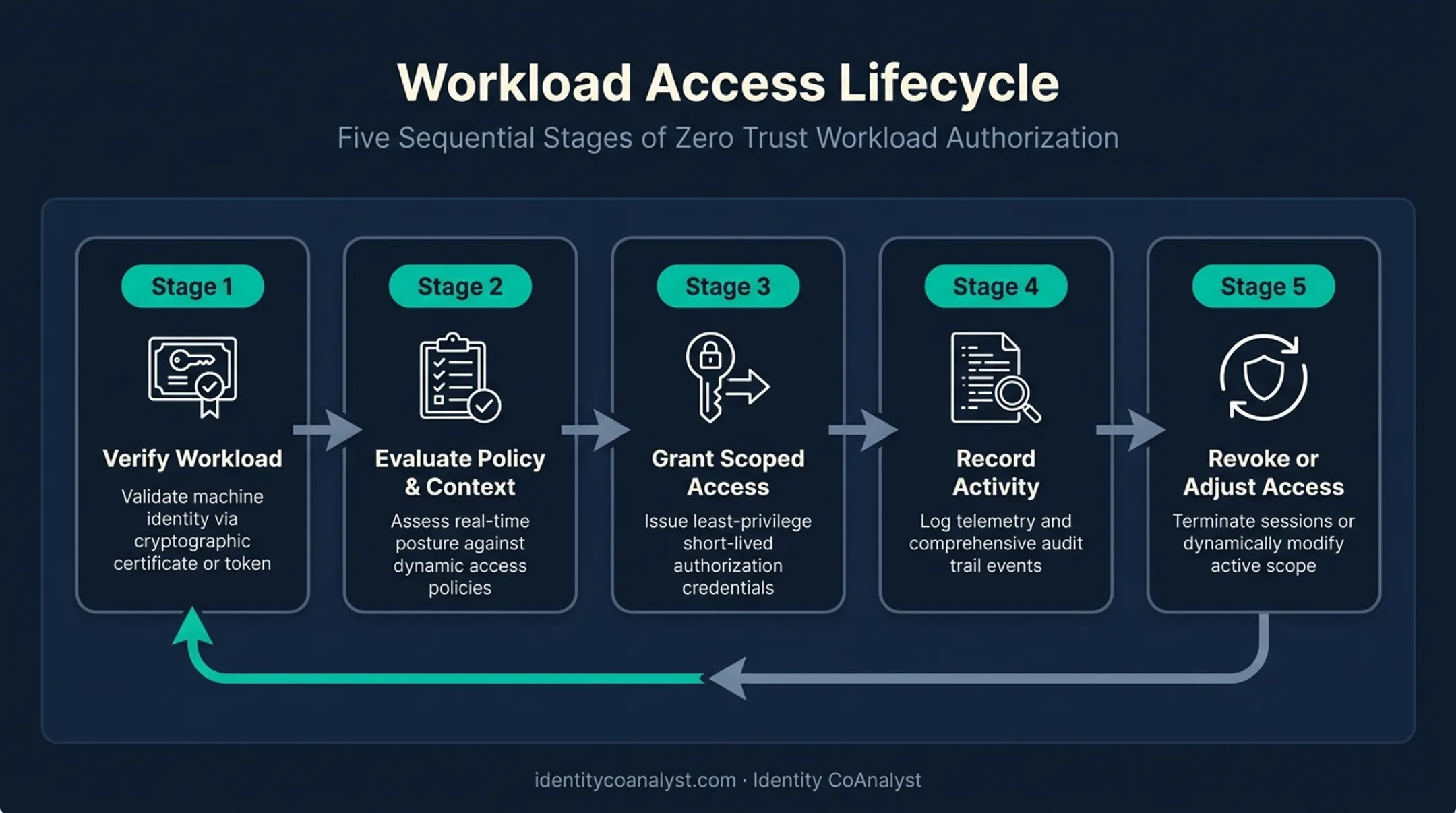 5-step workload identity verification and access lifecycle sequence
