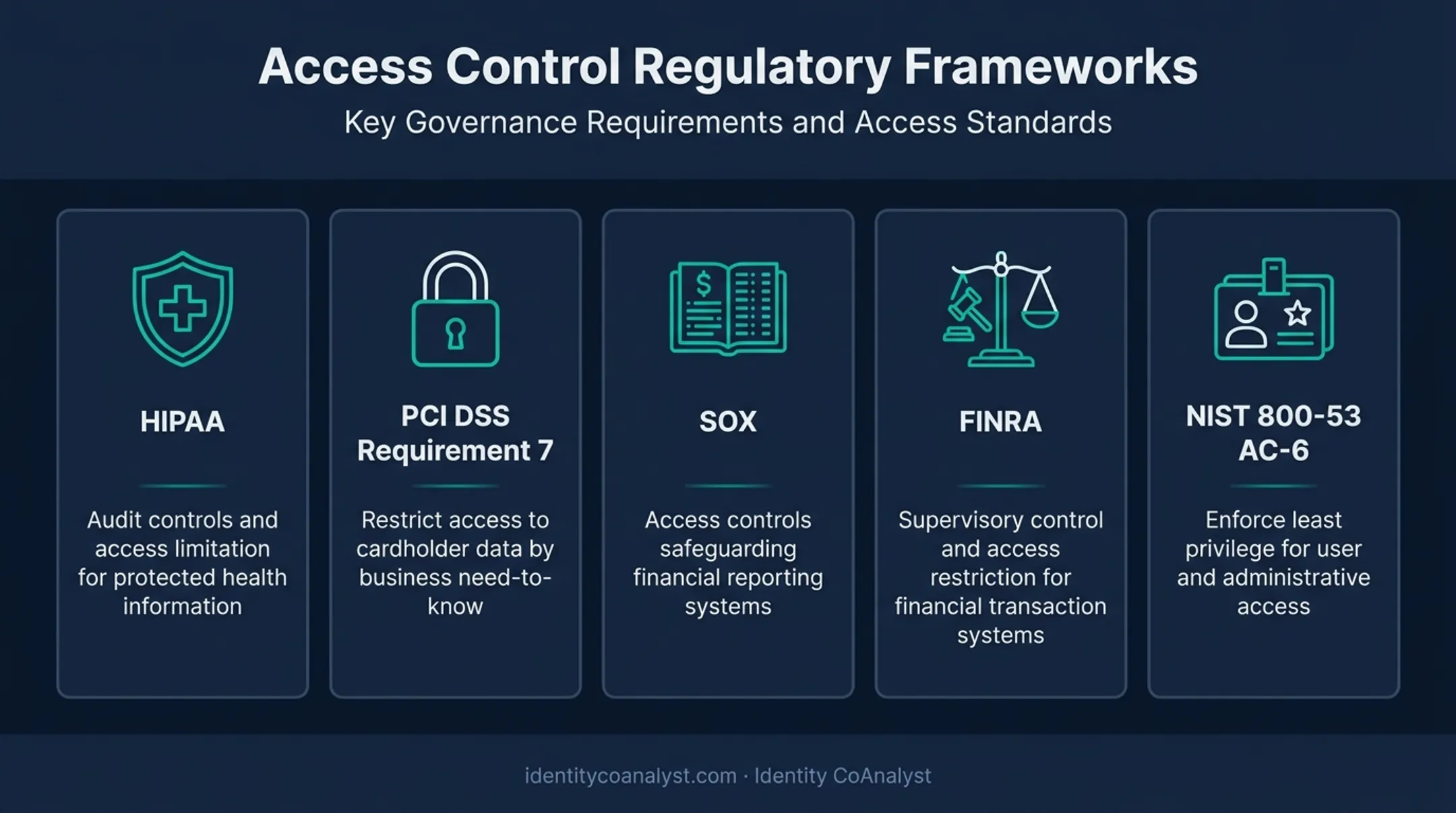 Compliance frameworks mapped to workload IAM access control requirements