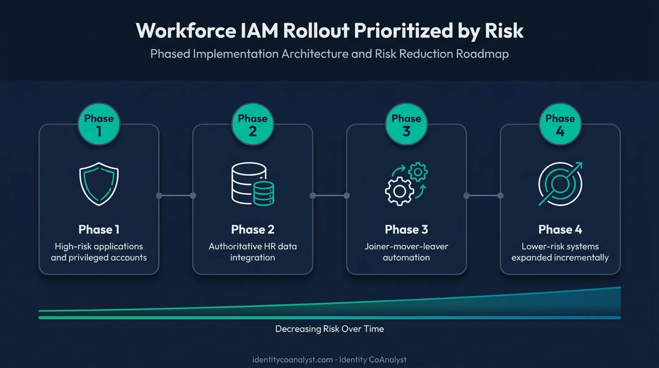Four-phase workforce IAM implementation roadmap prioritized by risk level