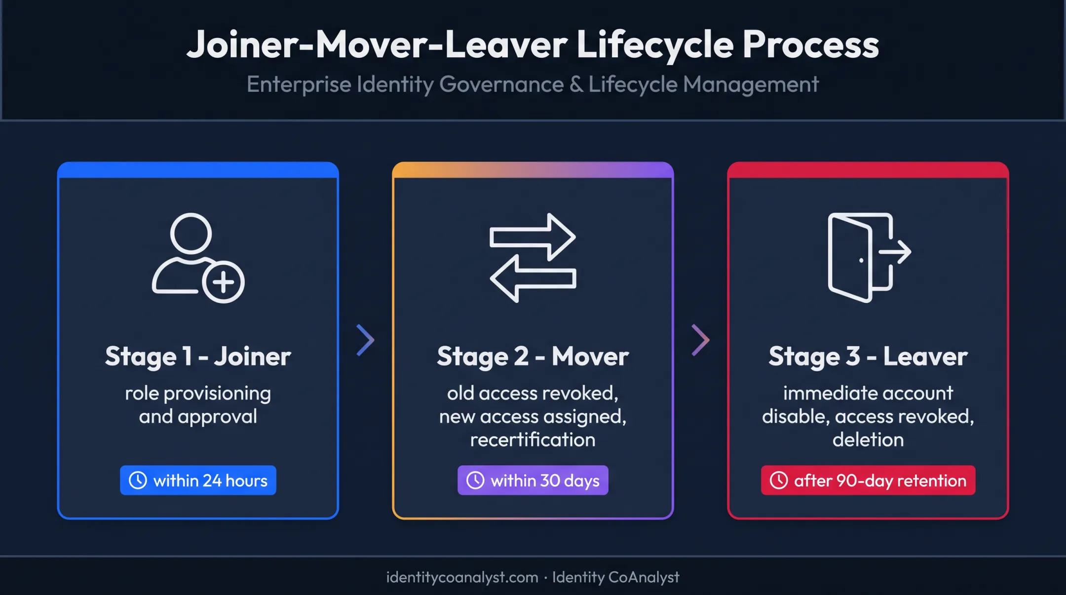 Joiner-mover-leaver identity lifecycle stages with automated access timelines