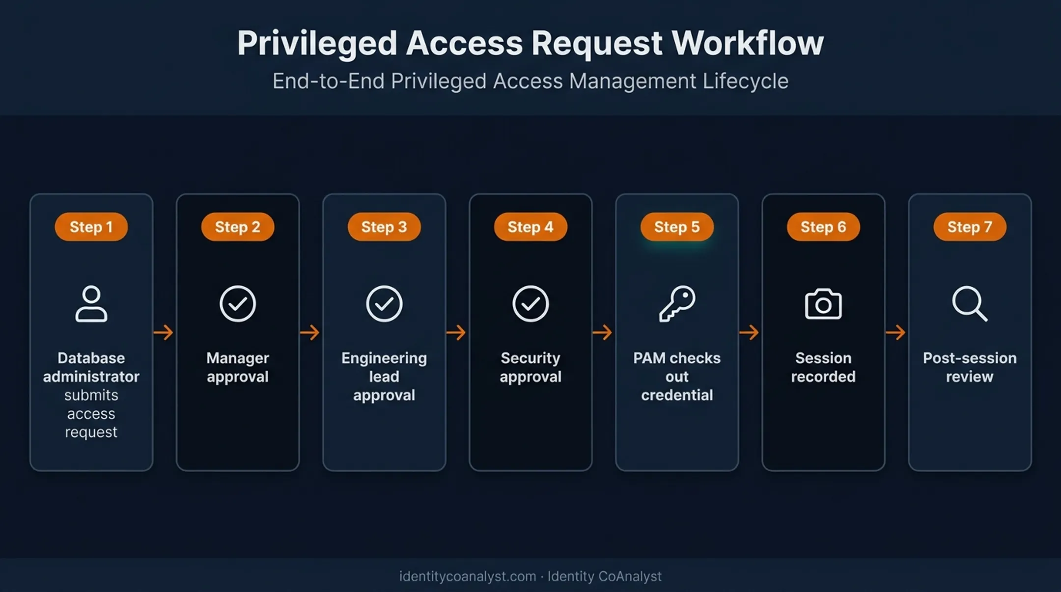 Privileged access management workflow from request to session review