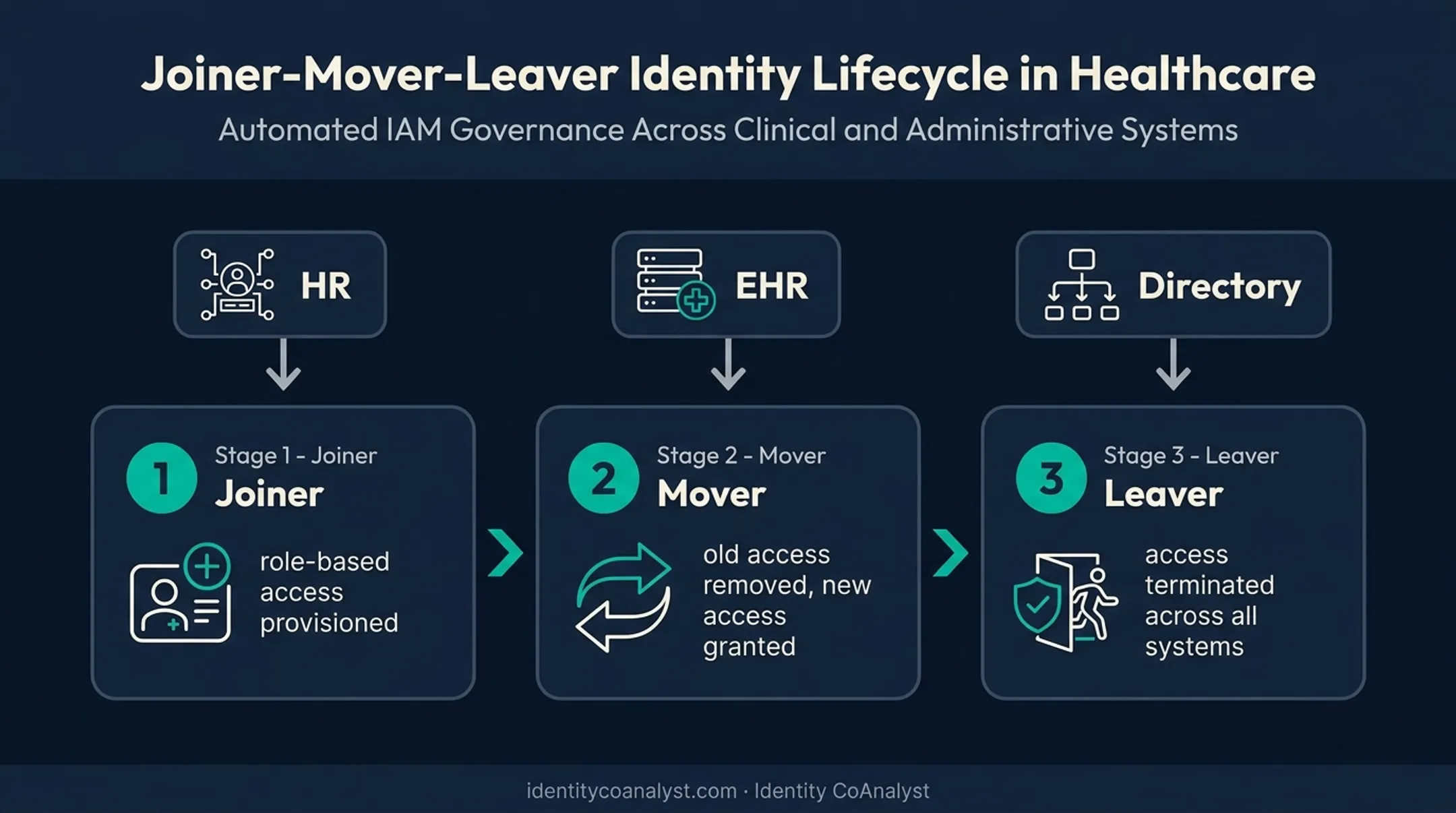Joiner-mover-leaver identity lifecycle stages in healthcare access management