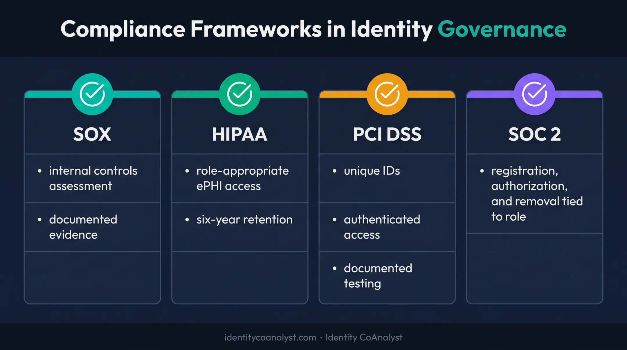 Compliance framework comparison chart for SOX HIPAA PCI DSS and SOC2 requirements