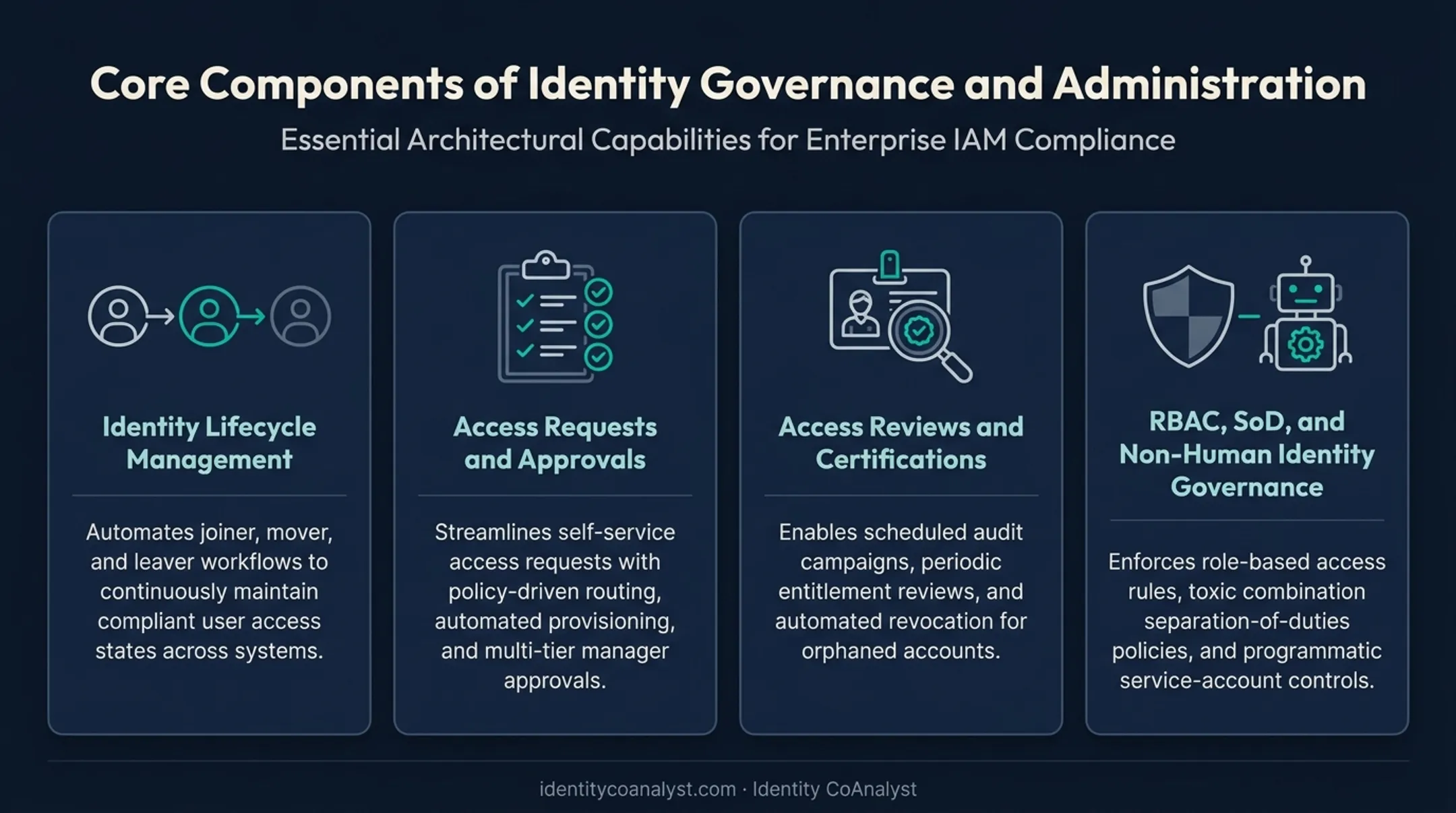 Four core components of identity governance and administration software overview