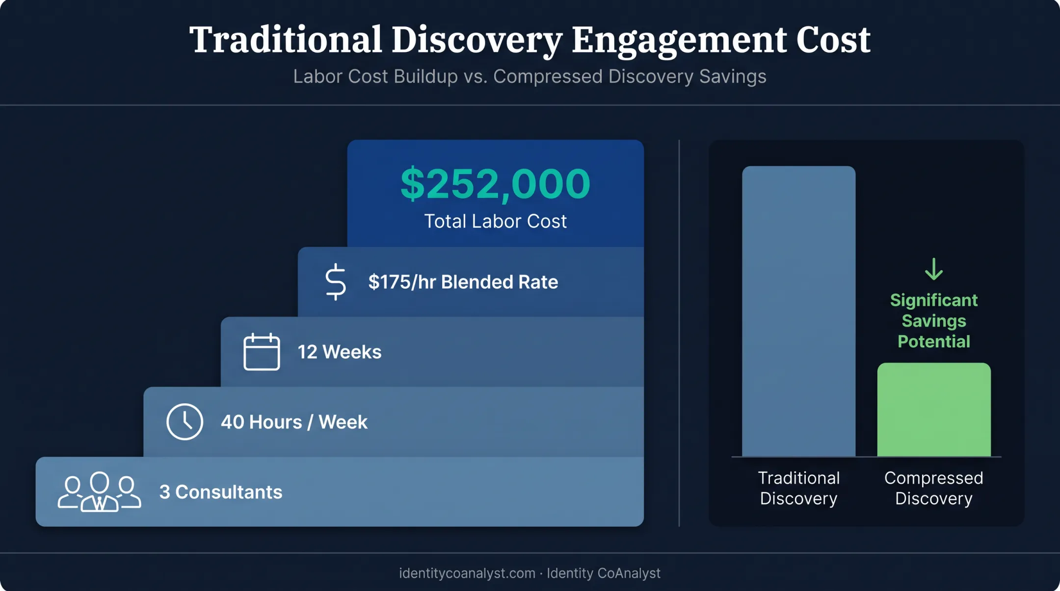 Traditional IAM discovery cost breakdown 252000 dollar consulting engagement