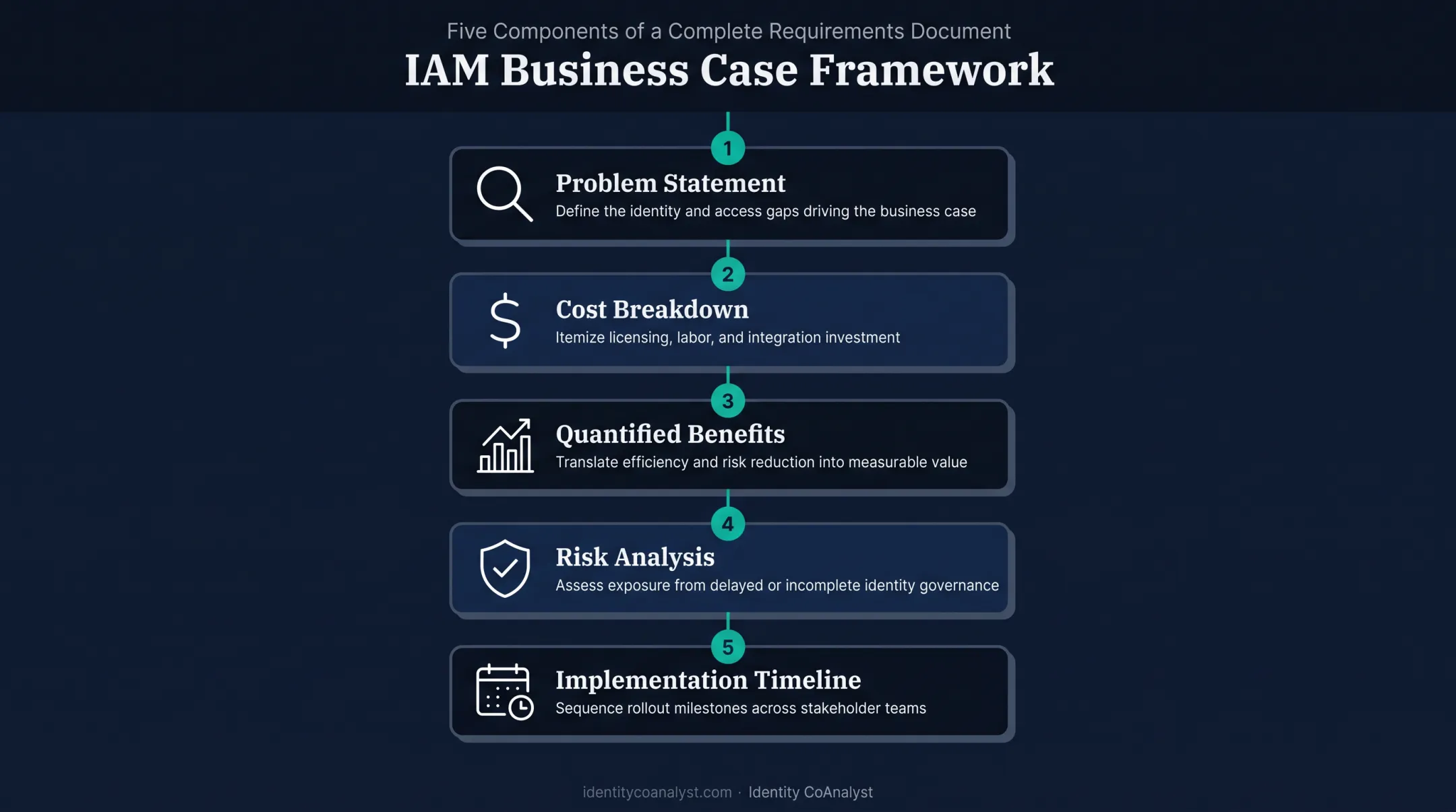 Five-part IAM business case document structure outline diagram