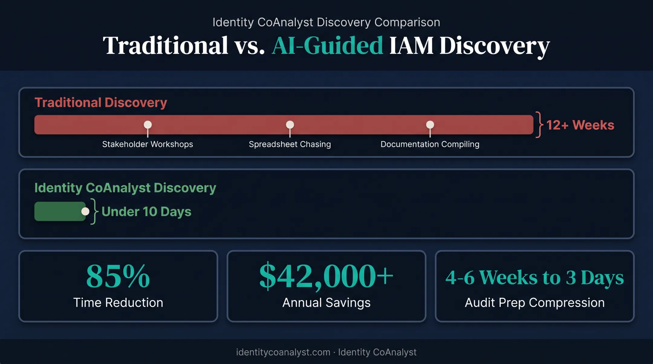 Traditional versus AI-guided IAM discovery timeline comparison chart