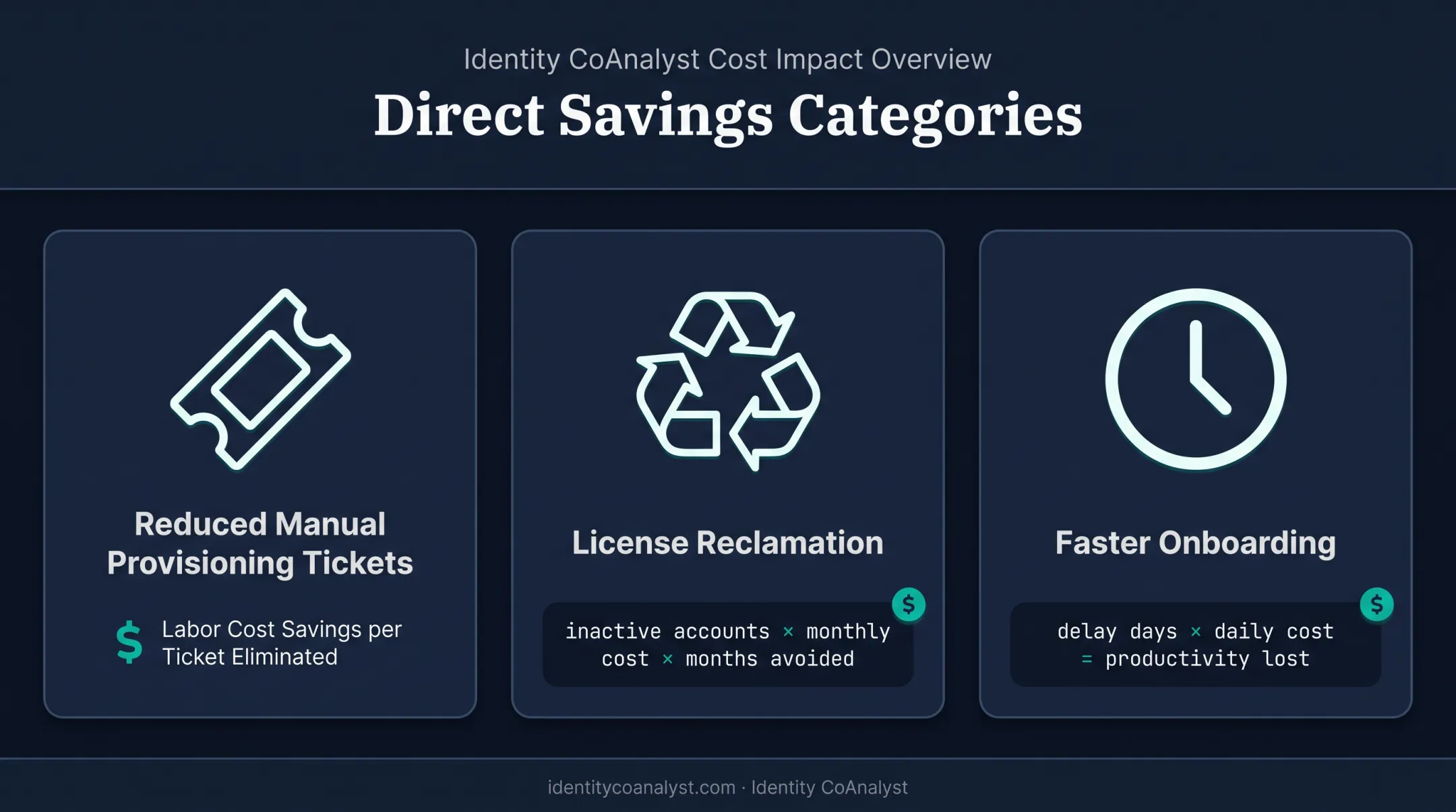 Three IAM savings sources ticket reduction license reclamation faster onboarding