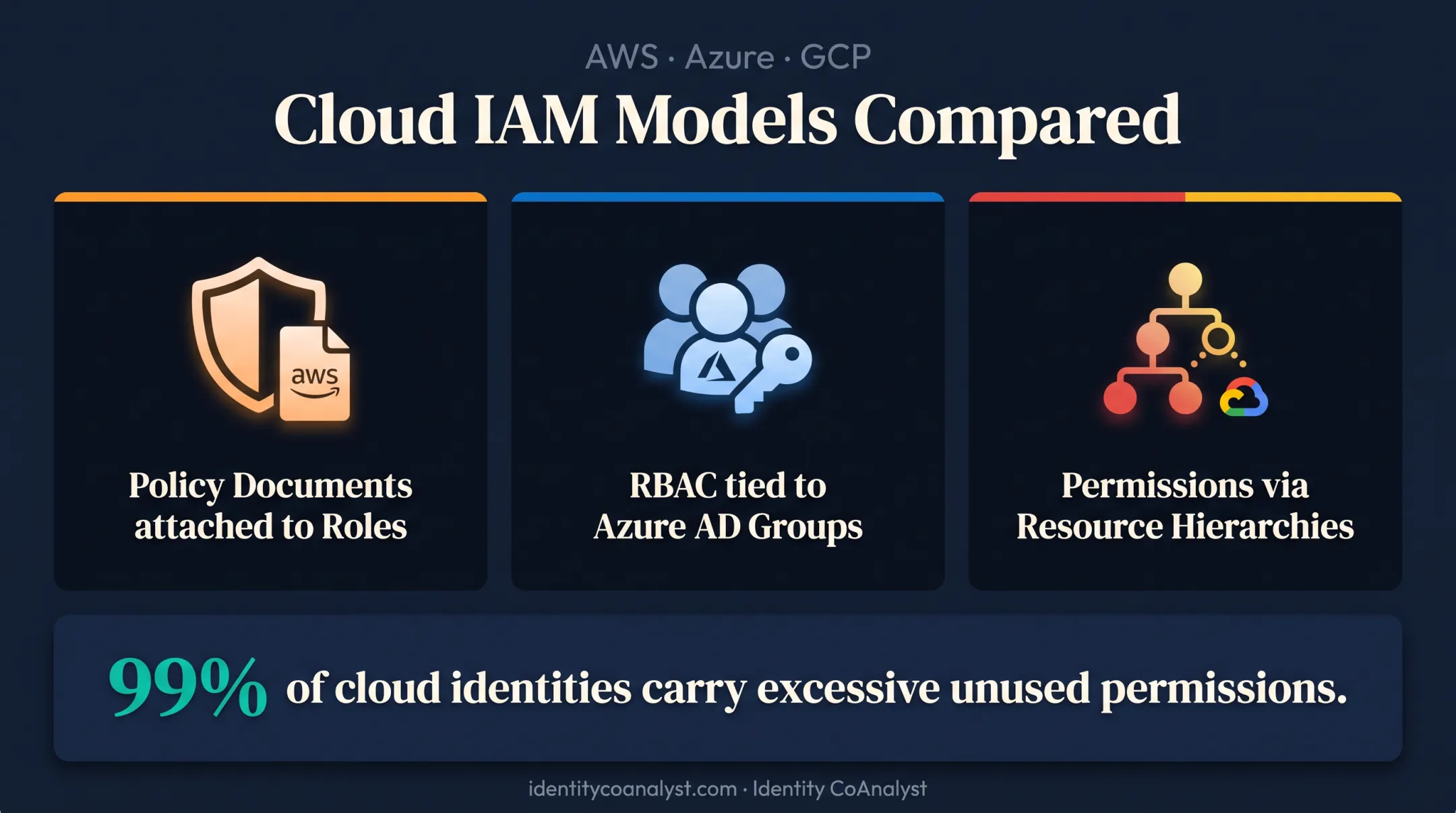 AWS Azure GCP permission models comparison showing fragmented identity silos