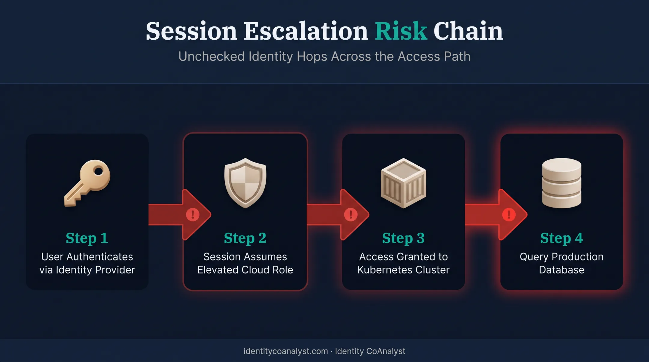 Four-hop privileged access chain from login to production database