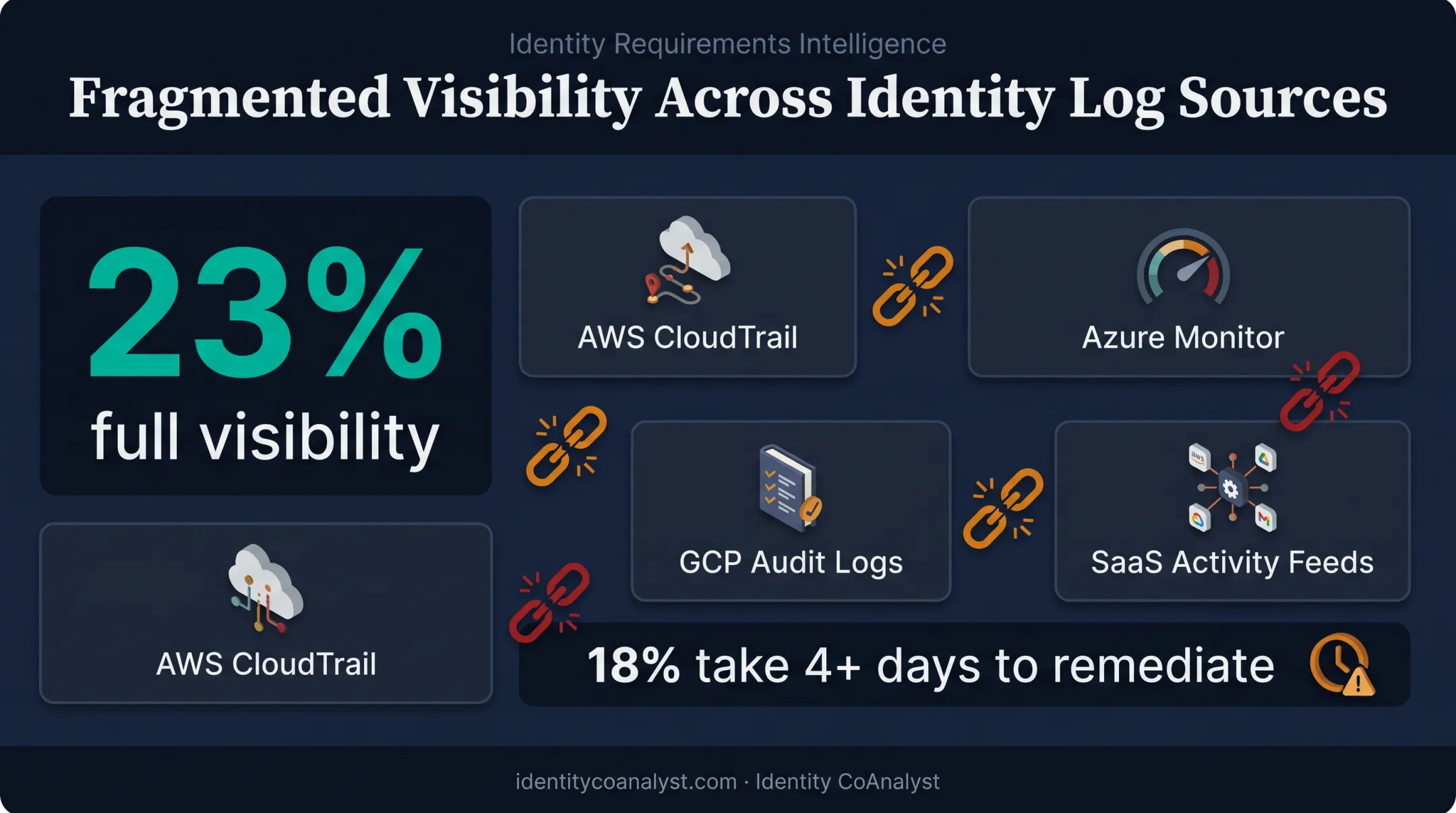 Cloud visibility gap statistics across audit logs and compliance frameworks