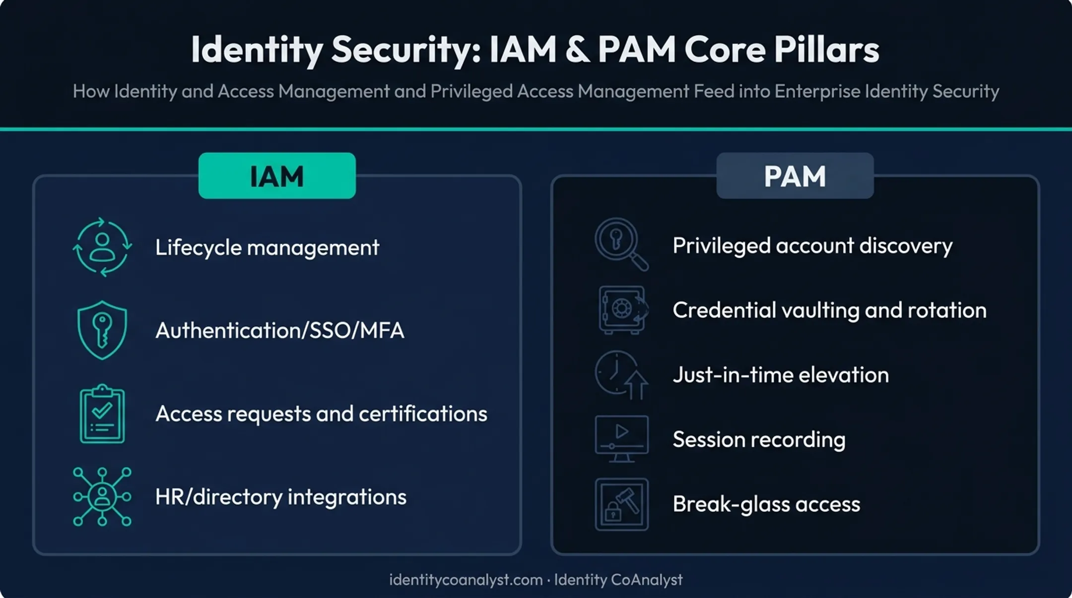IAM versus PAM core capabilities side-by-side comparison chart