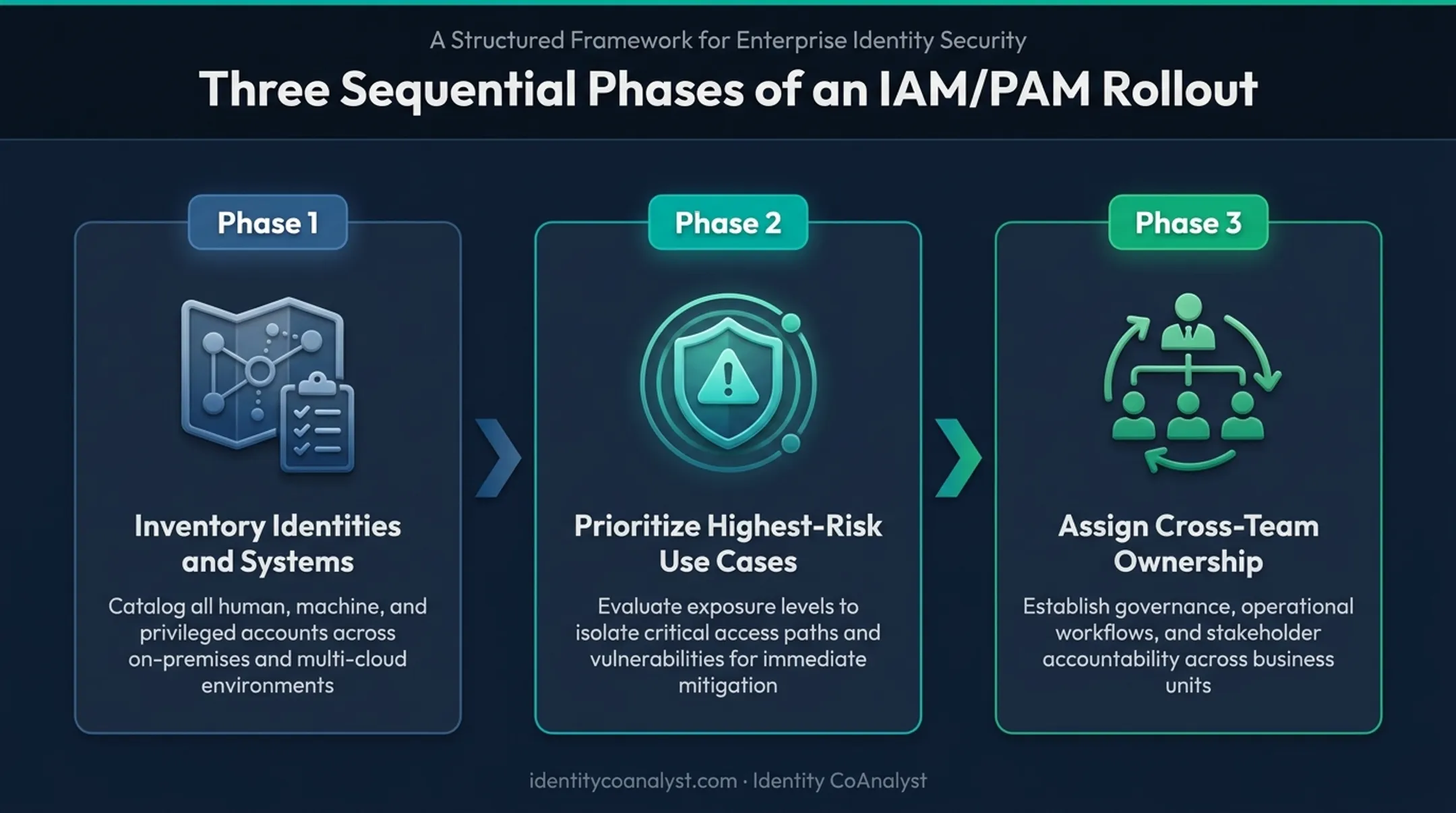 3-phase IAM and PAM implementation rollout roadmap diagram