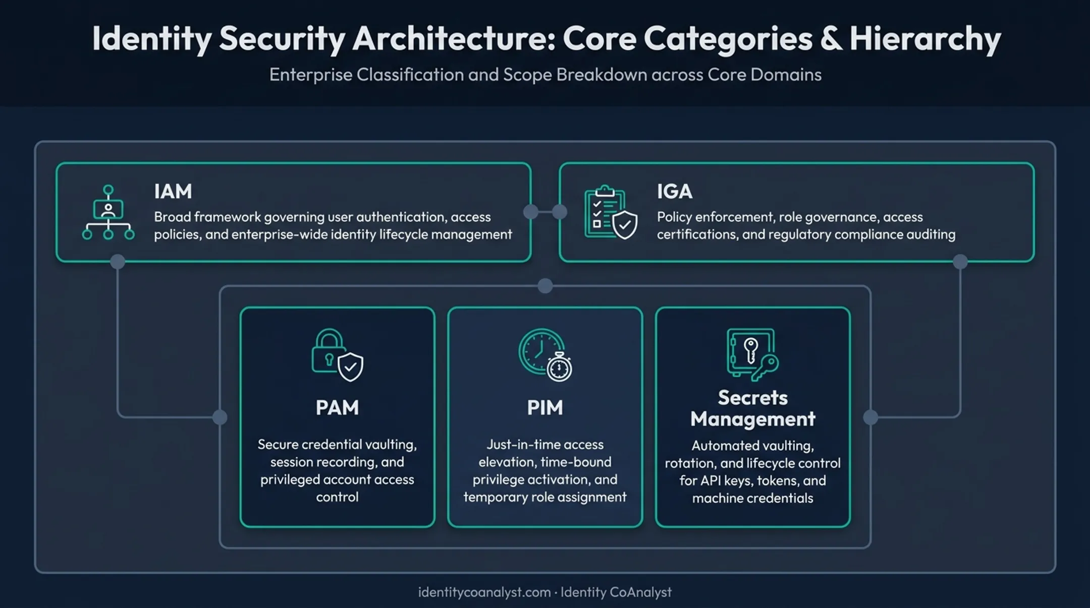 IAM PAM IGA PIM and secrets management category comparison chart
