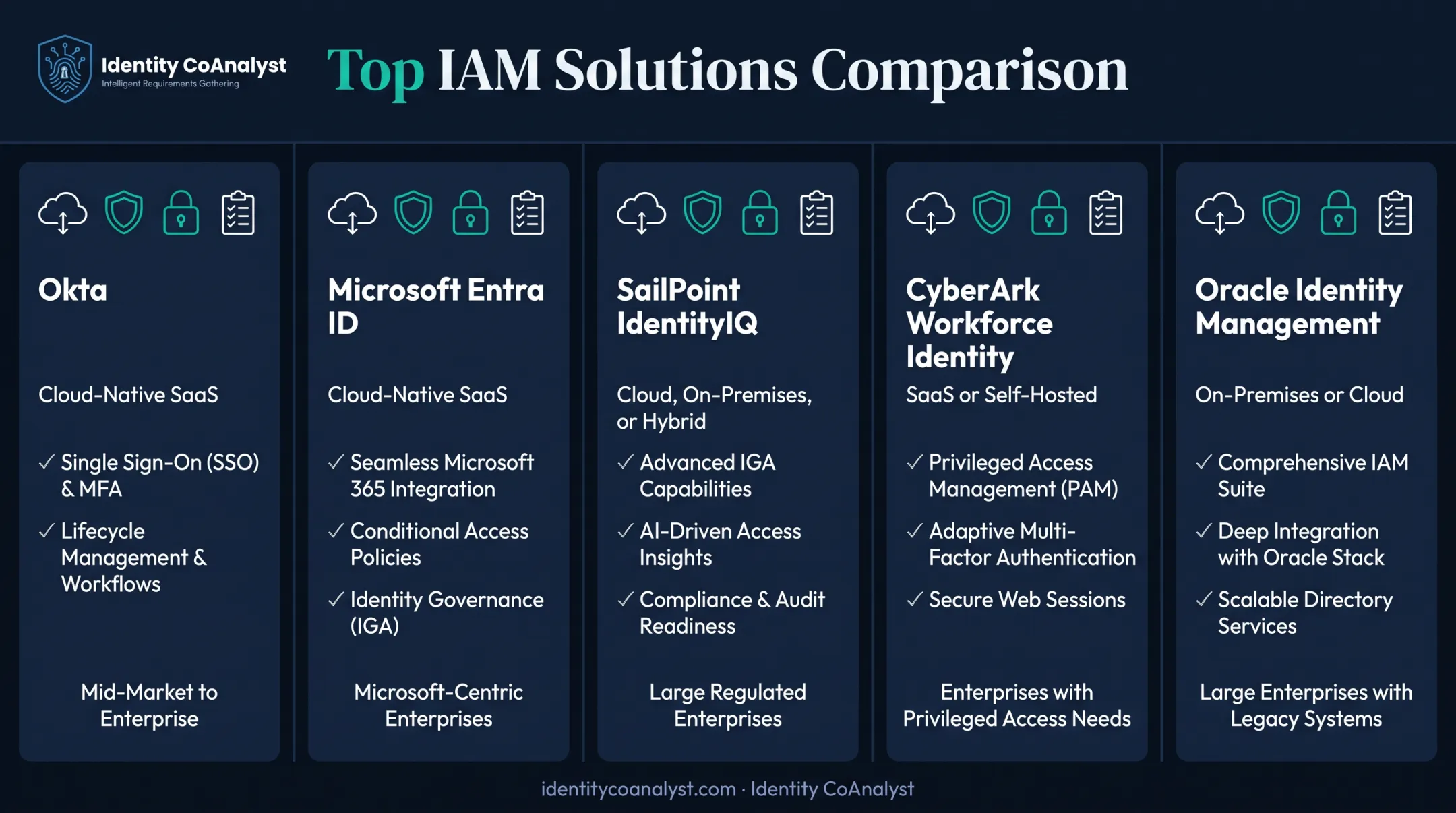 Comparison chart of five top IAM platforms and their strengths