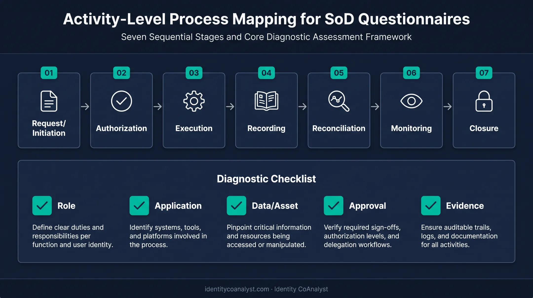 7-stage process activity mapping framework for SoD questionnaires