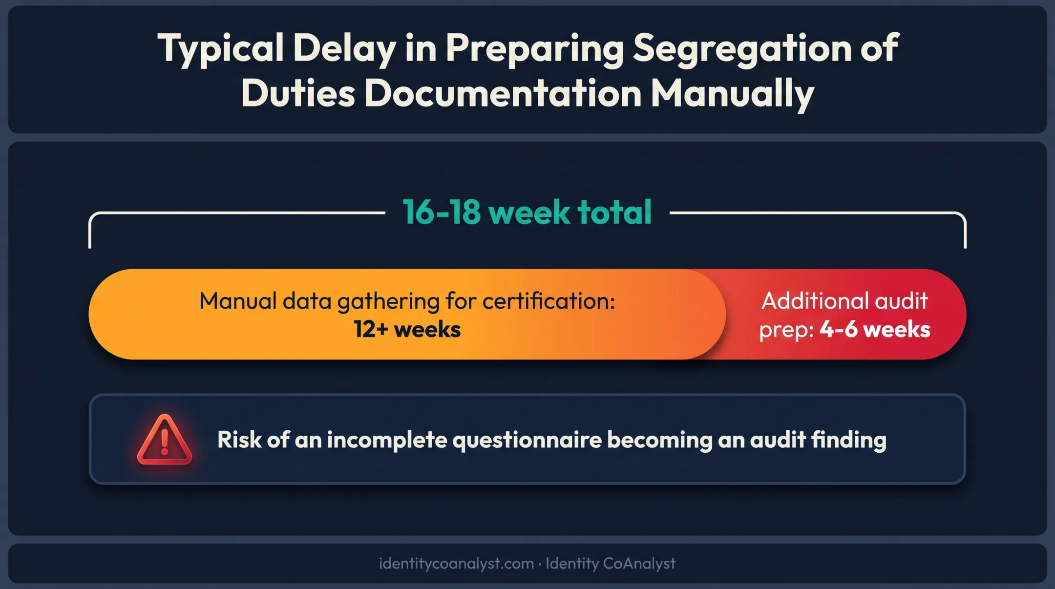 SoD questionnaire preparation timeline showing 12 to 18 week delay