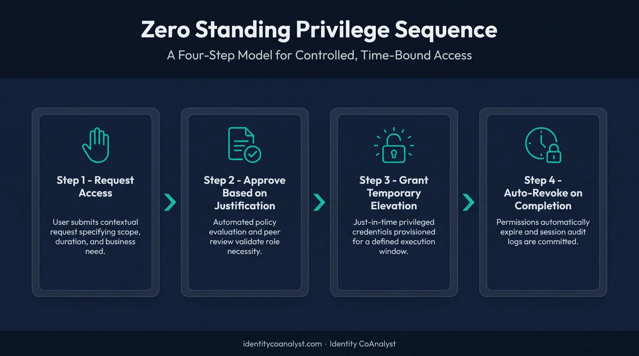 Zero standing privilege access request and approval process flow