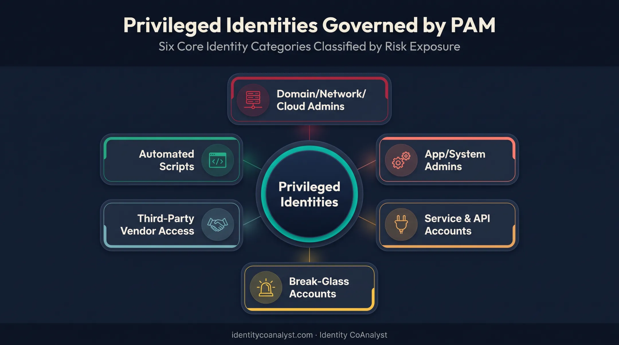 Six categories of privileged identities managed by PAM systems