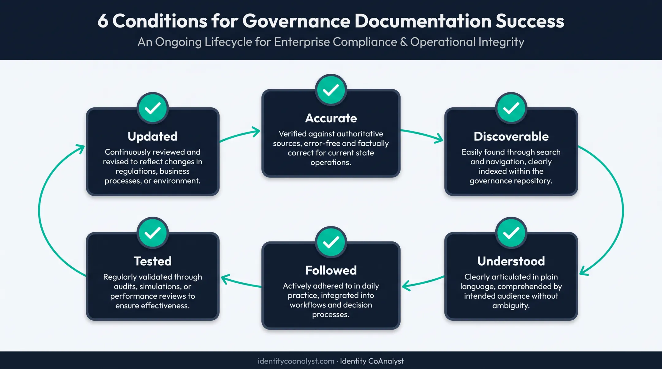Six conditions for governance documentation success checklist infographic