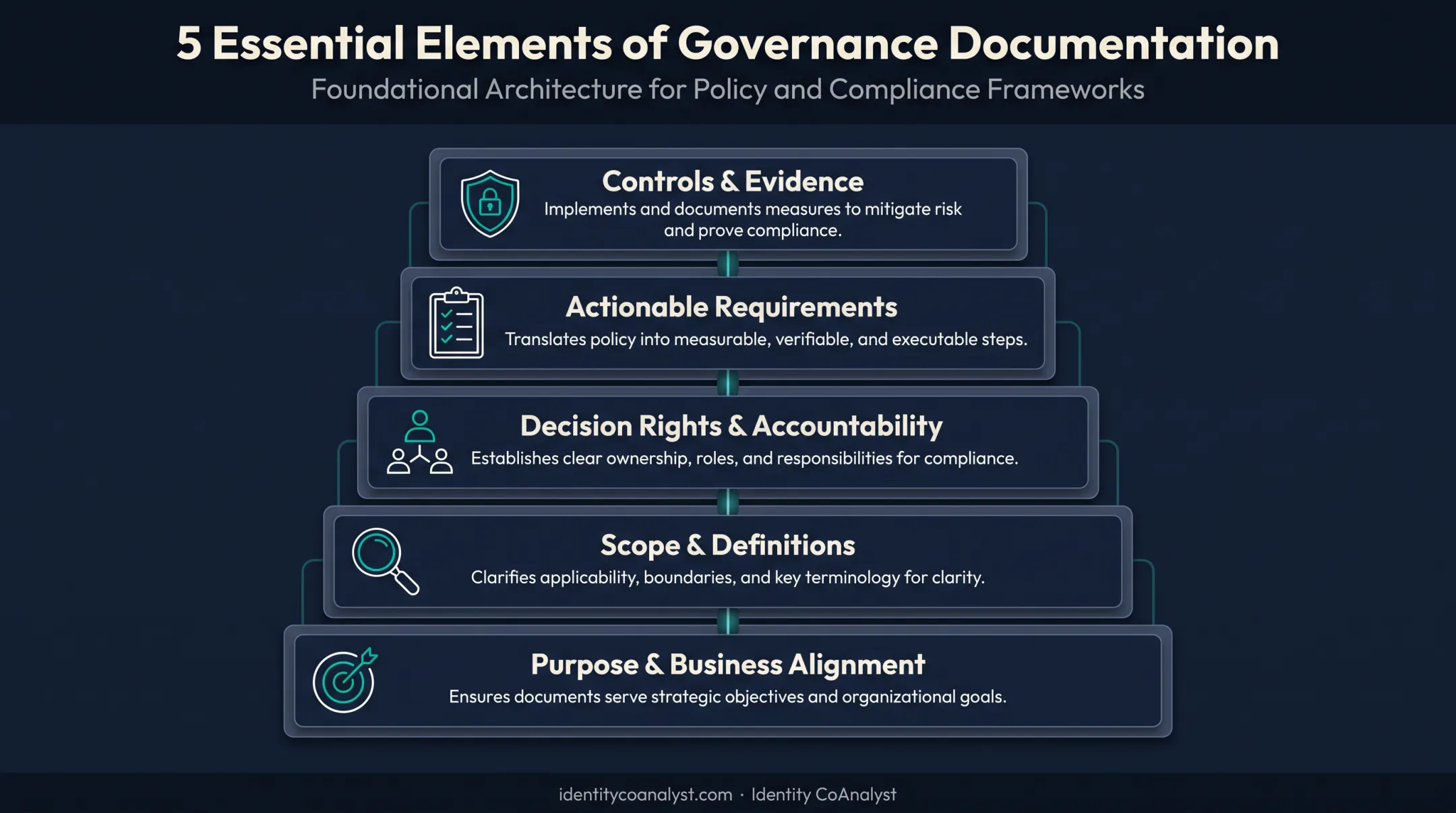 Five essential elements of governance documentation framework diagram