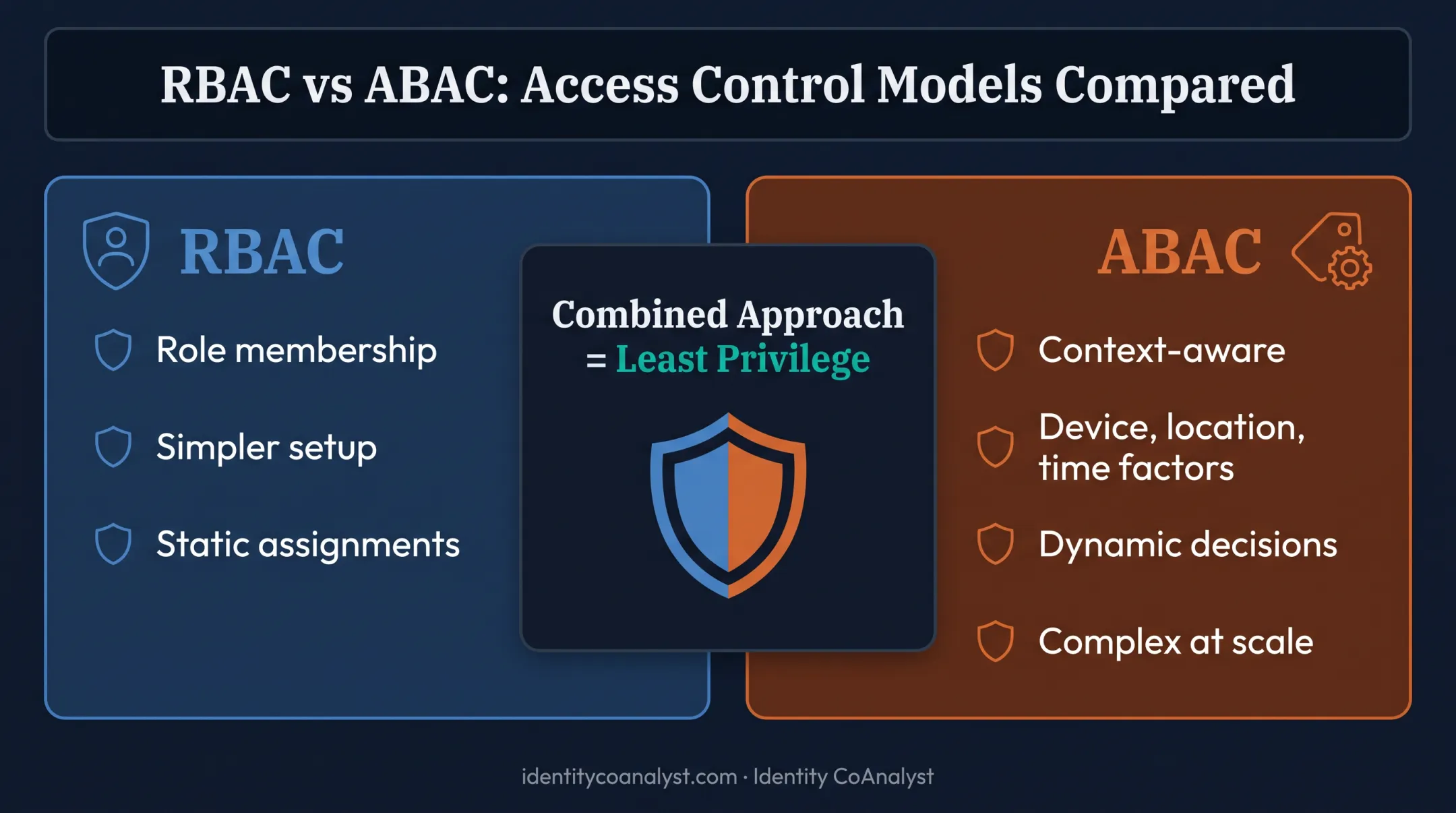 RBAC versus ABAC access control comparison and decision framework