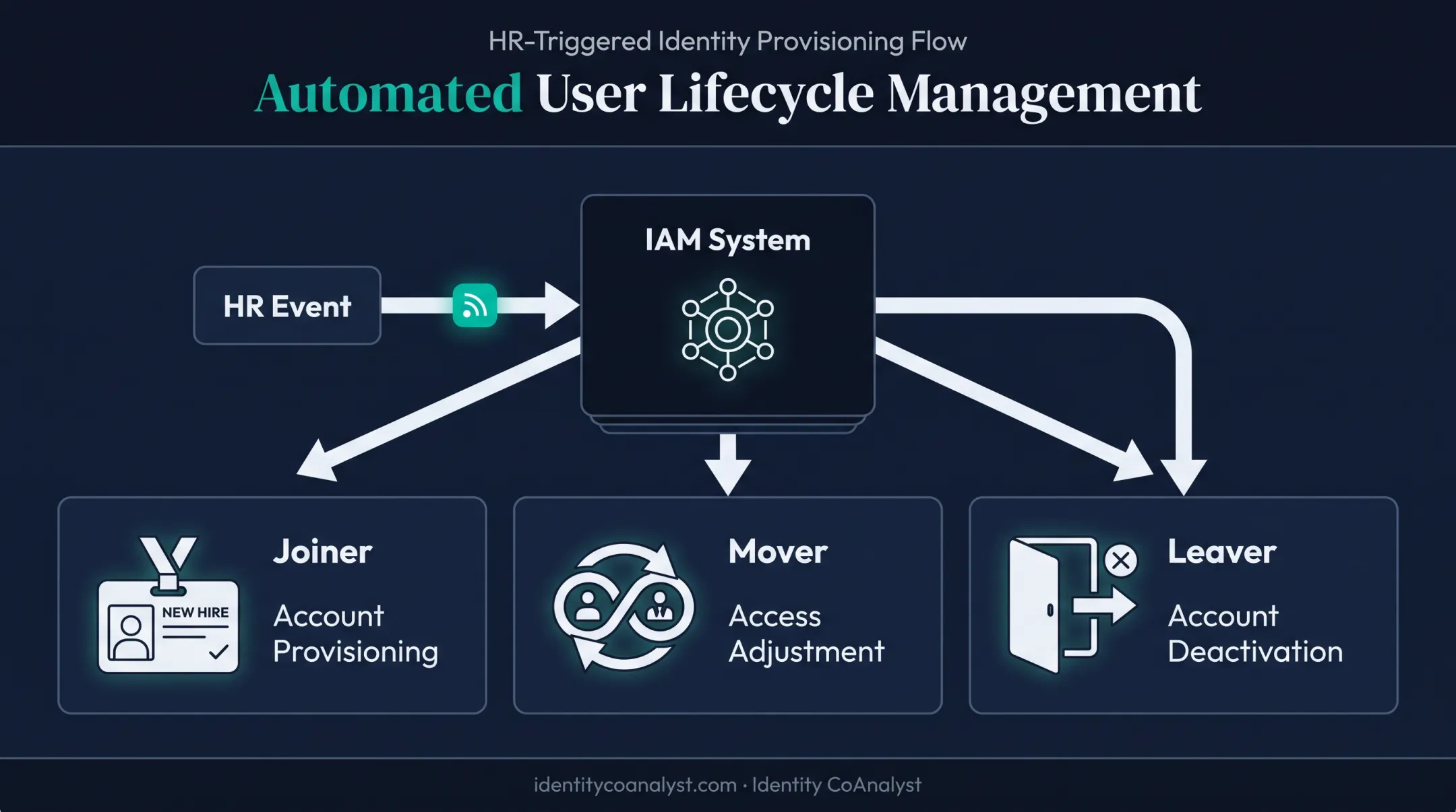 Automated joiner-mover-leaver identity lifecycle management workflow diagram
