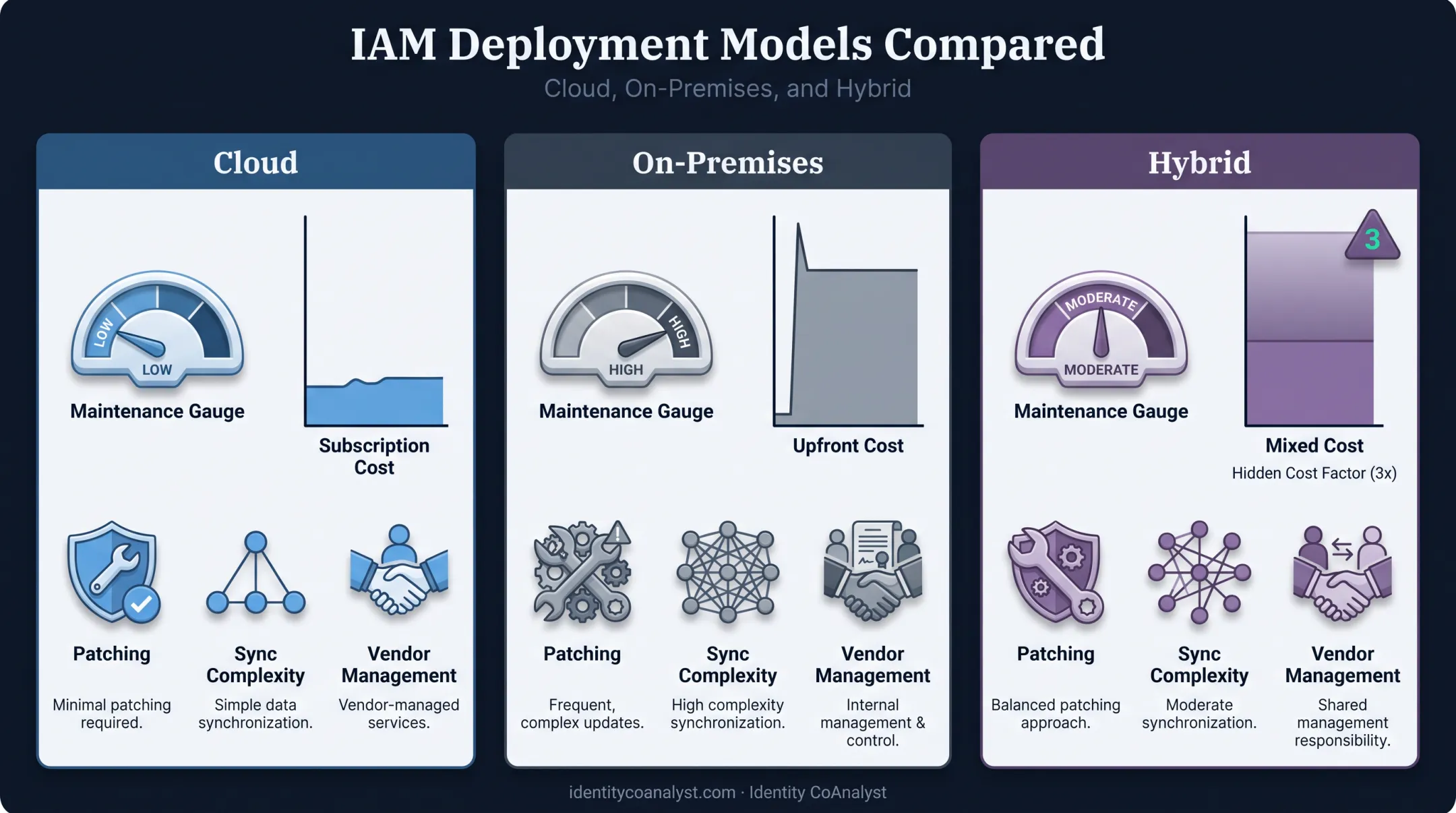 Cloud versus on-premises versus hybrid IAM deployment cost comparison
