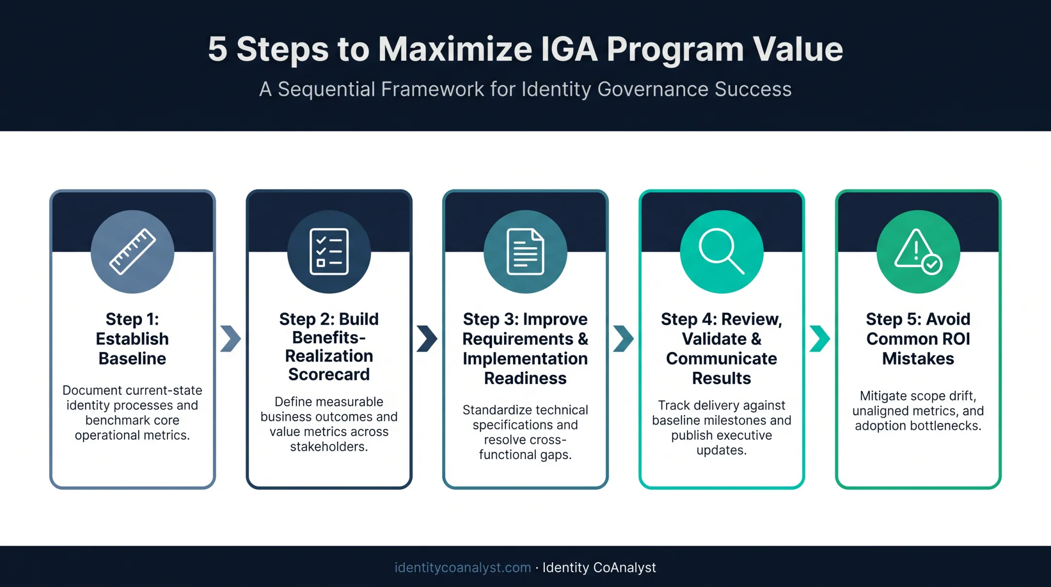 5-step framework for maximizing IGA program value and ROI