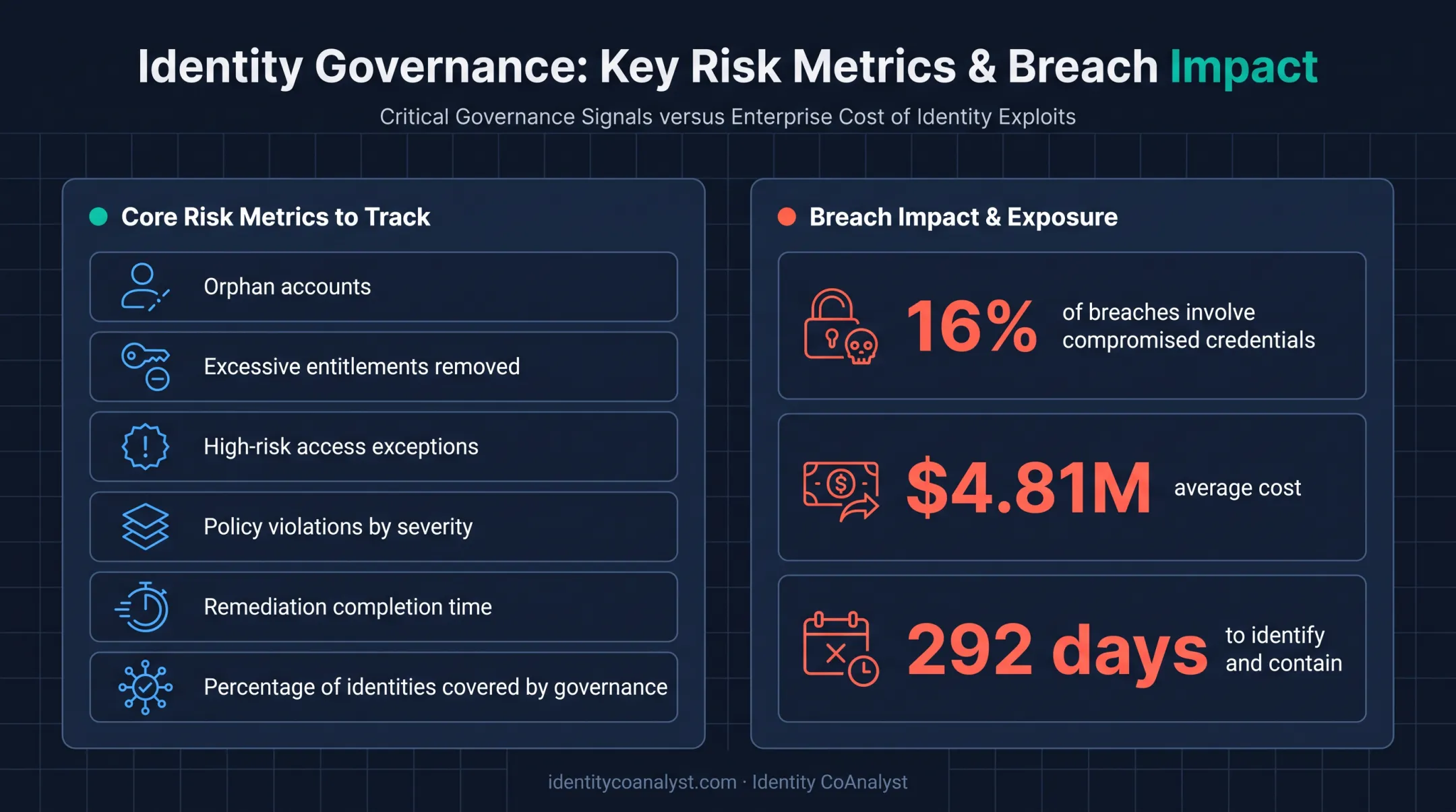 IGA security risk reduction metrics and data breach cost statistics