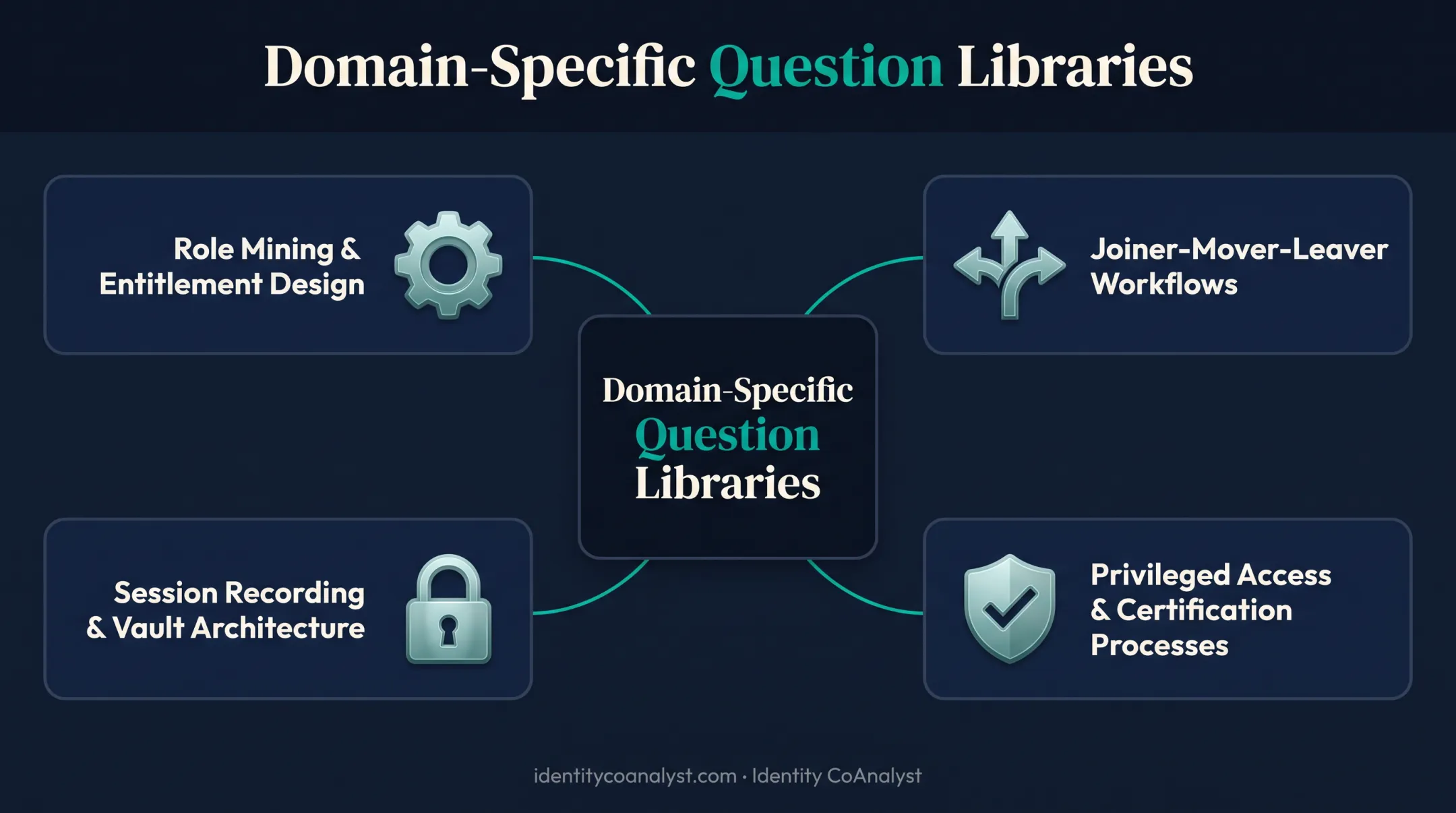 Domain-specific identity requirements coverage areas for IGA IAM PAM projects