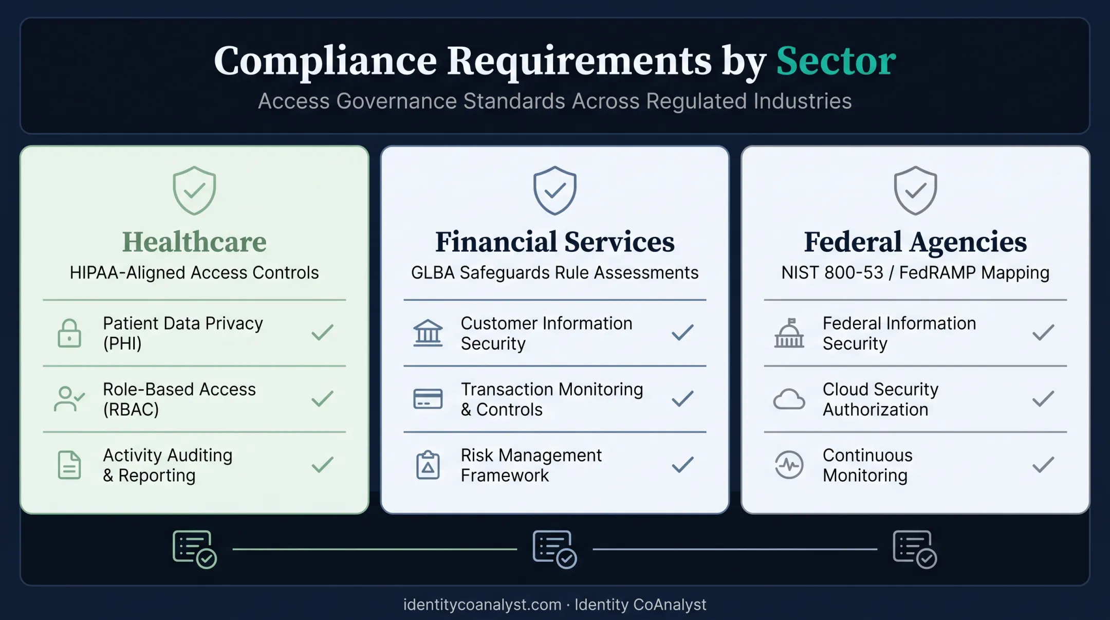 Compliance requirements comparison across healthcare financial and federal sectors