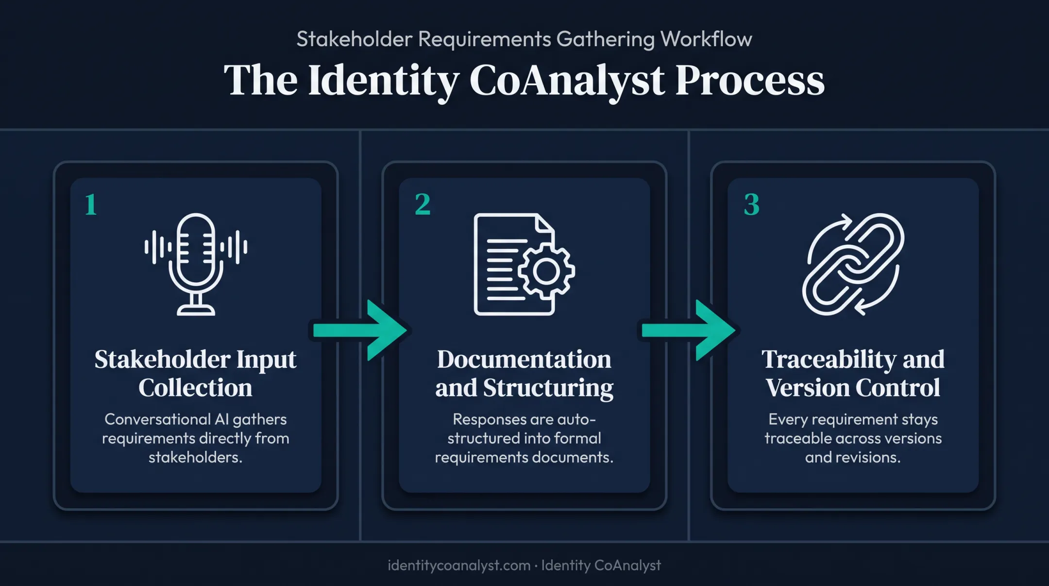 Three core components of requirements gathering tools workflow diagram