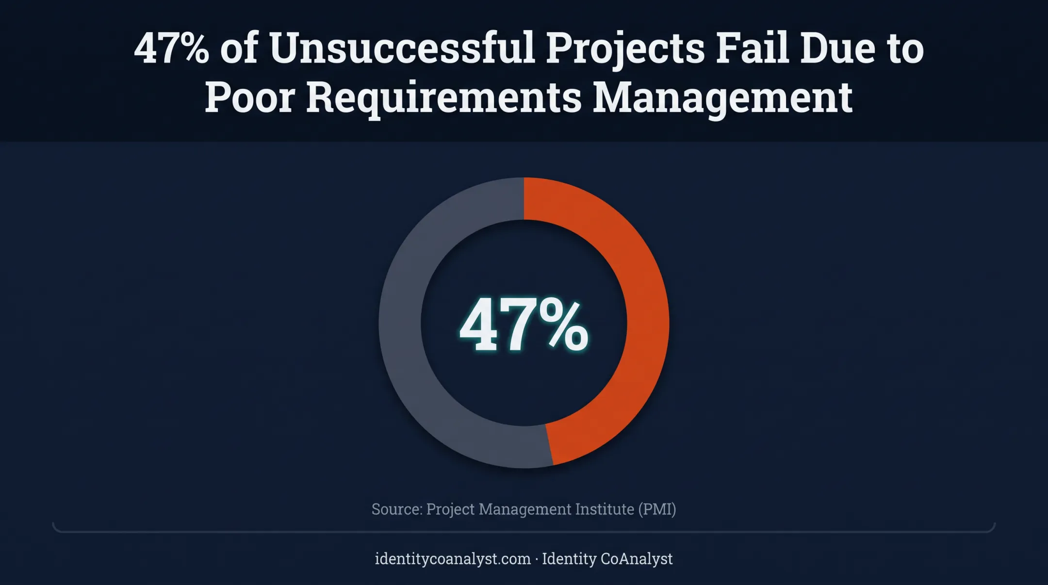 47 percent of failed projects linked to poor requirements management statistic