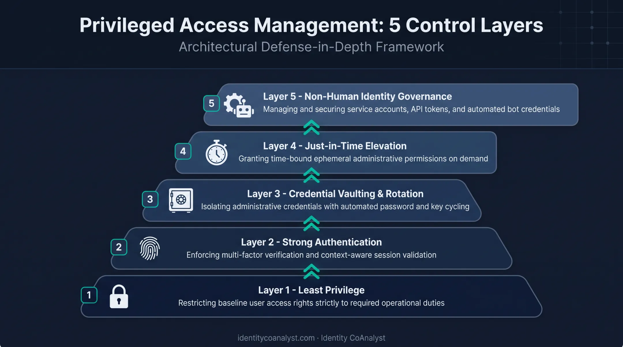 5-layer privileged access control framework from least privilege to governance