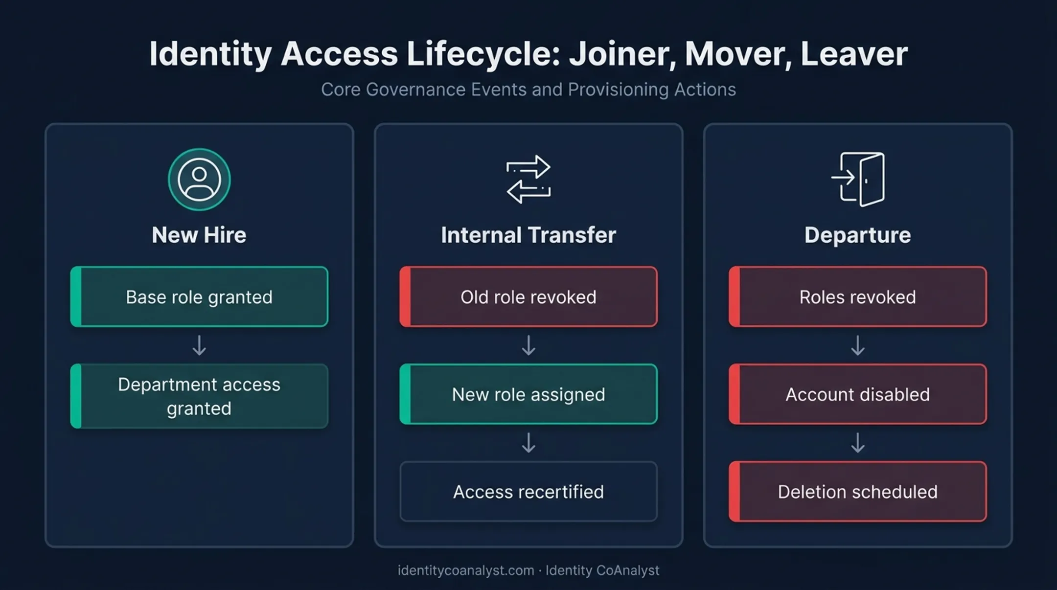 Joiner mover leaver identity lifecycle role assignment process infographic