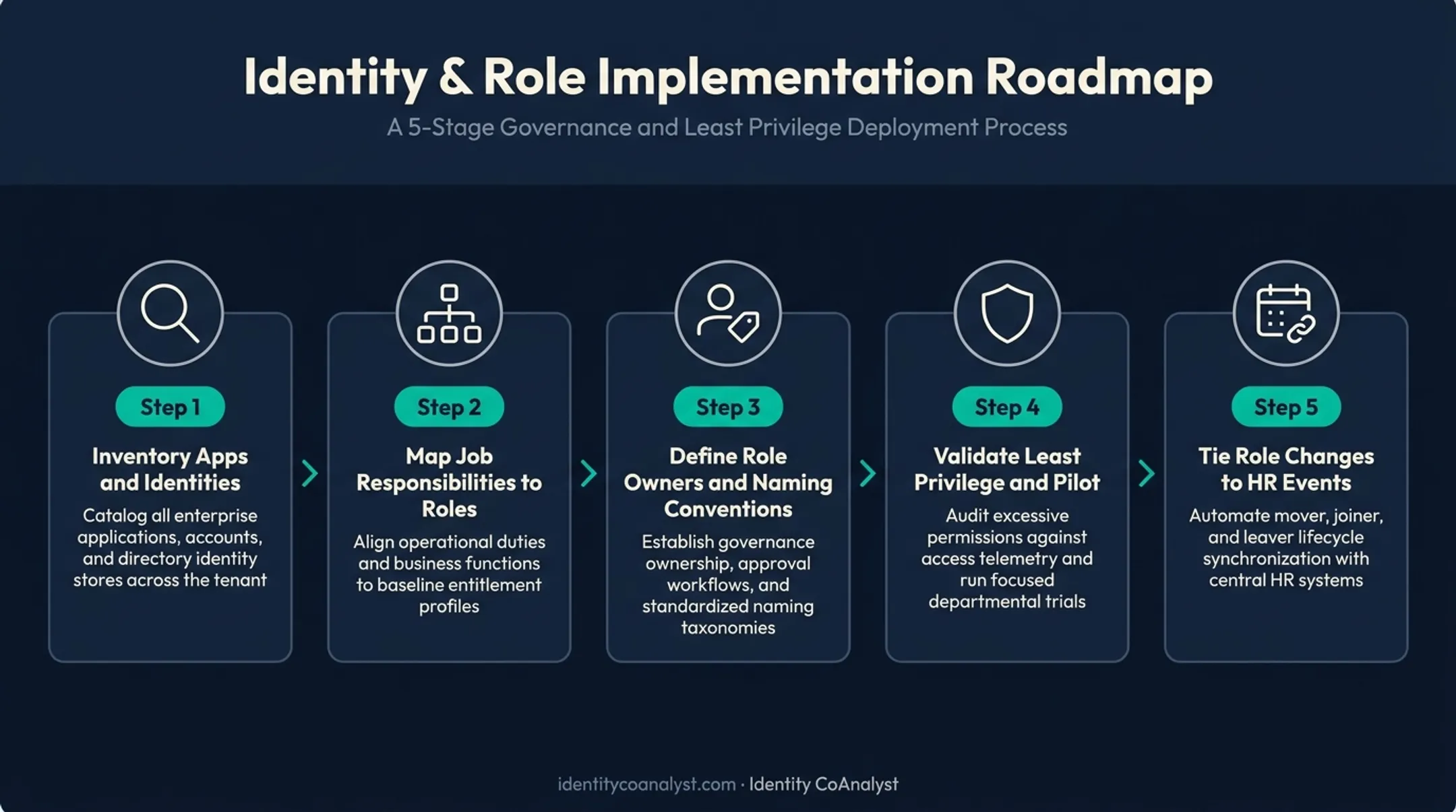 5-step RBAC implementation sequence from inventory to HR integration