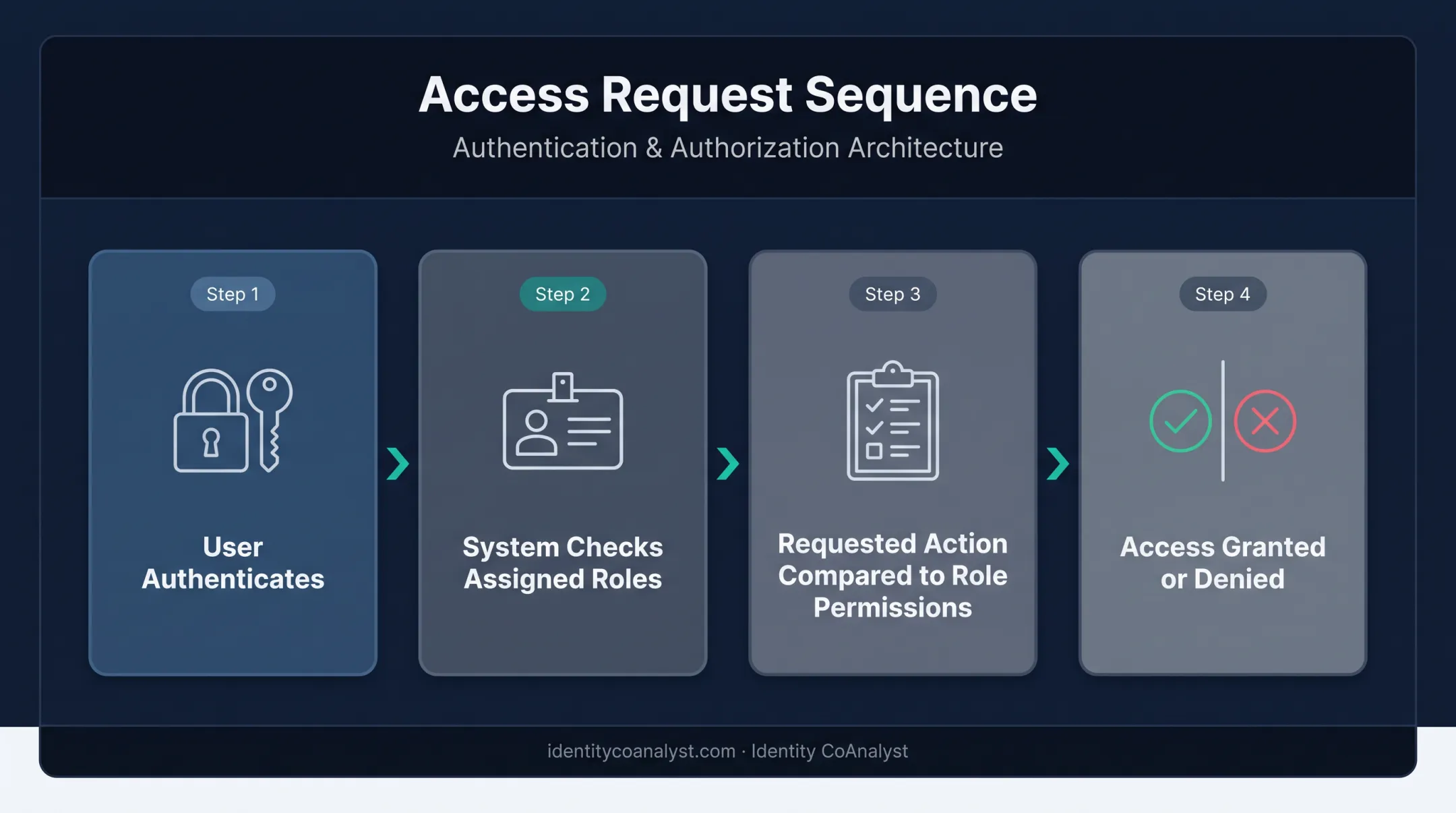 4-step RBAC authentication and authorization access request process flow